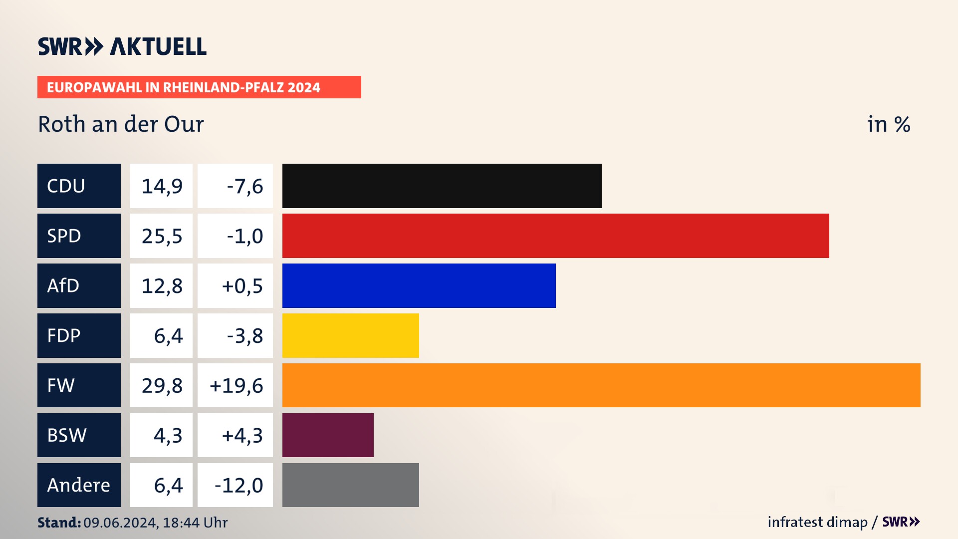 Europawahl 2024 Endergebnis Zweitstimme für Roth an der Our. In Roth an der Our erzielt die CDU 14,9 Prozent der gültigen  Stimmen. Die SPD landet bei 25,5 Prozent. Die AfD erreicht 12,8 Prozent. Die FDP kommt auf 6,4 Prozent. Die Freien Wähler landen bei 29,8 Prozent. Die 2019 nicht angetretene Partei BSW bekommt 4,3 Prozent.