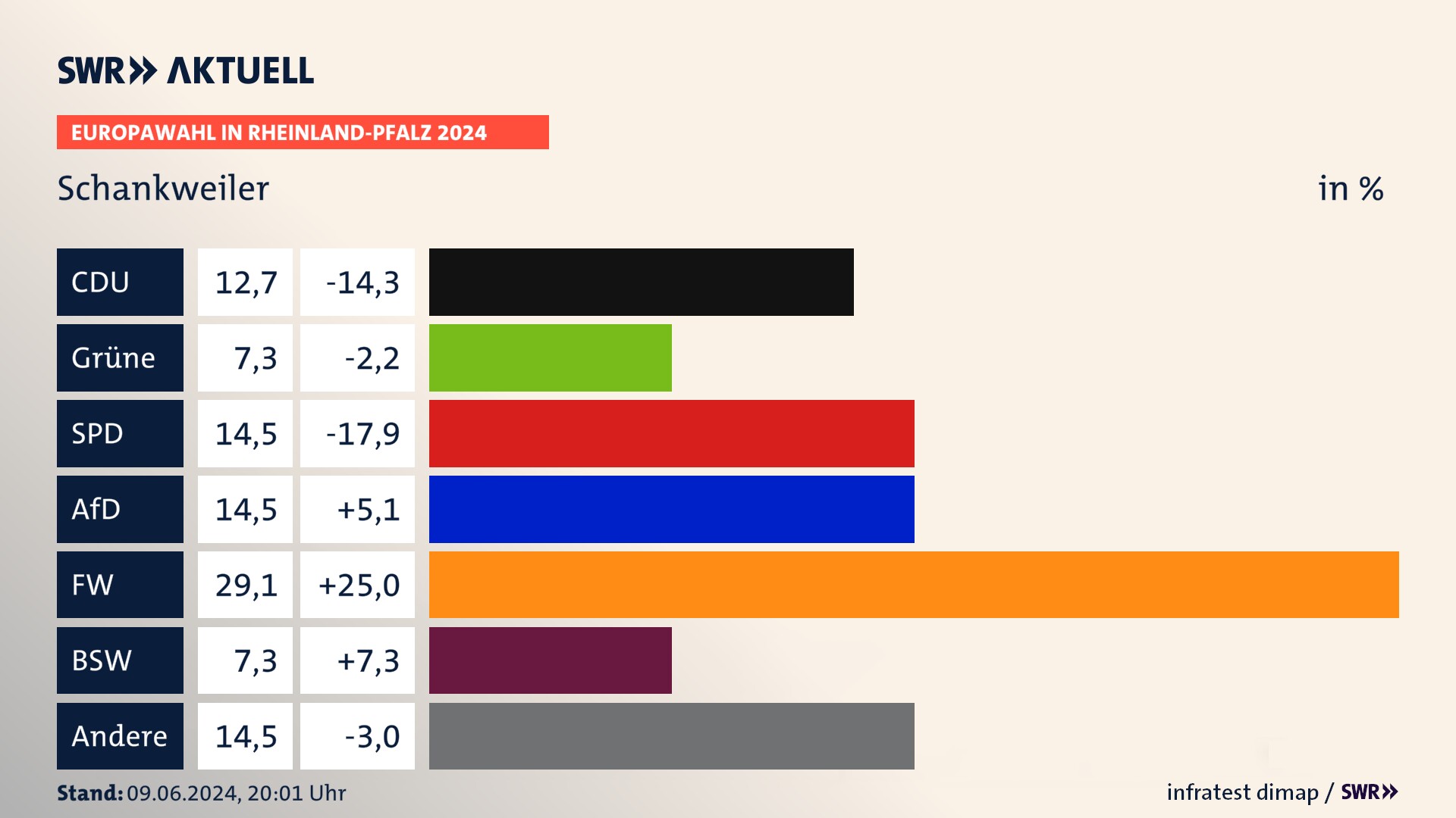 Europawahl 2024 Endergebnis Zweitstimme für Schankweiler. In Schankweiler erzielt die CDU 12,7 Prozent der gültigen  Stimmen. Die Grünen landen bei 7,3 Prozent. Die SPD erreicht 14,5 Prozent. Die AfD kommt auf 14,5 Prozent. Die Freien Wähler landen bei 29,1 Prozent. Die 2019 nicht angetretene Partei BSW bekommt 7,3 Prozent.