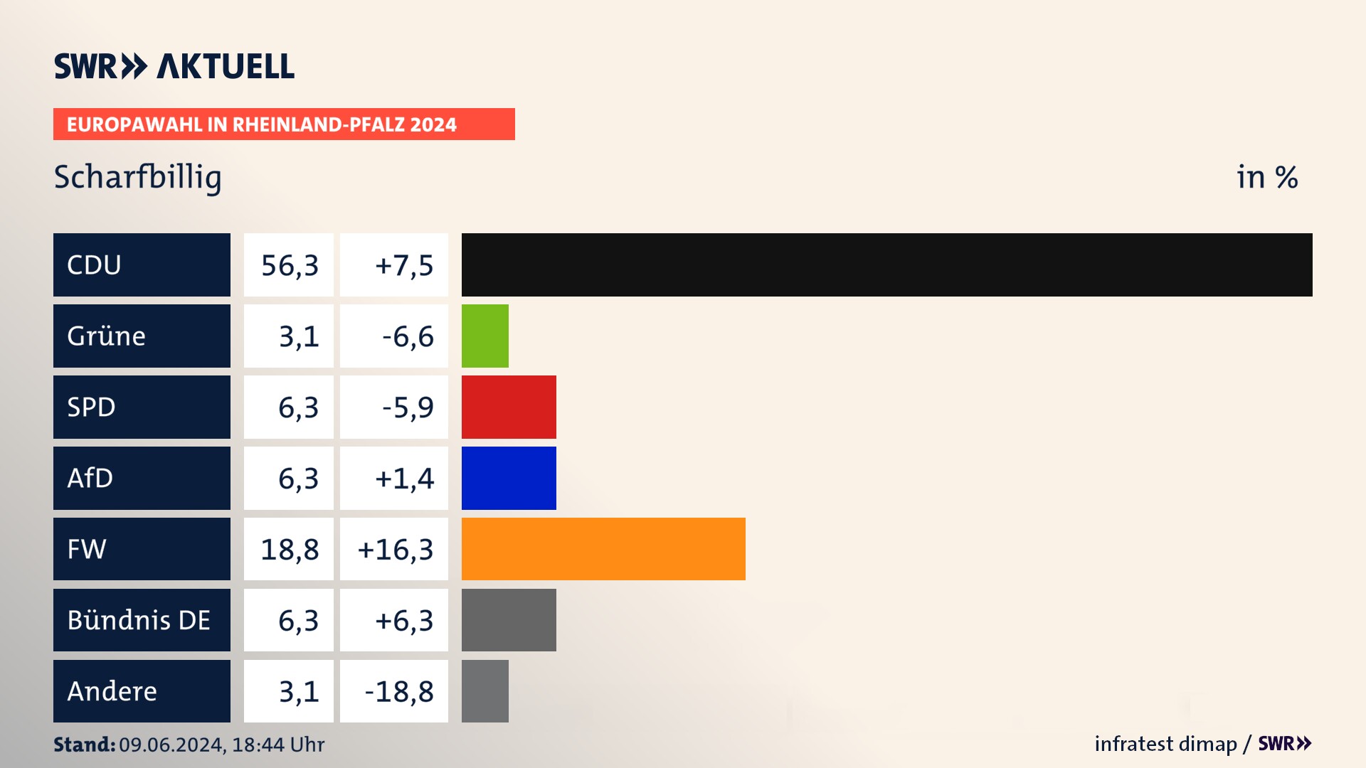 Europawahl 2024 Endergebnis Zweitstimme für Scharfbillig. In Scharfbillig erzielt die CDU 56,2 Prozent der gültigen  Stimmen. Die SPD landet bei 6,2 Prozent. Die AfD erreicht 6,2 Prozent. Die FDP kommt auf 3,1 Prozent. Die Freien Wähler landen bei 18,8 Prozent. Die 2019 nicht angetretene Partei BÜNDNIS DEUTSCHLAND bekommt 6,2 Prozent.