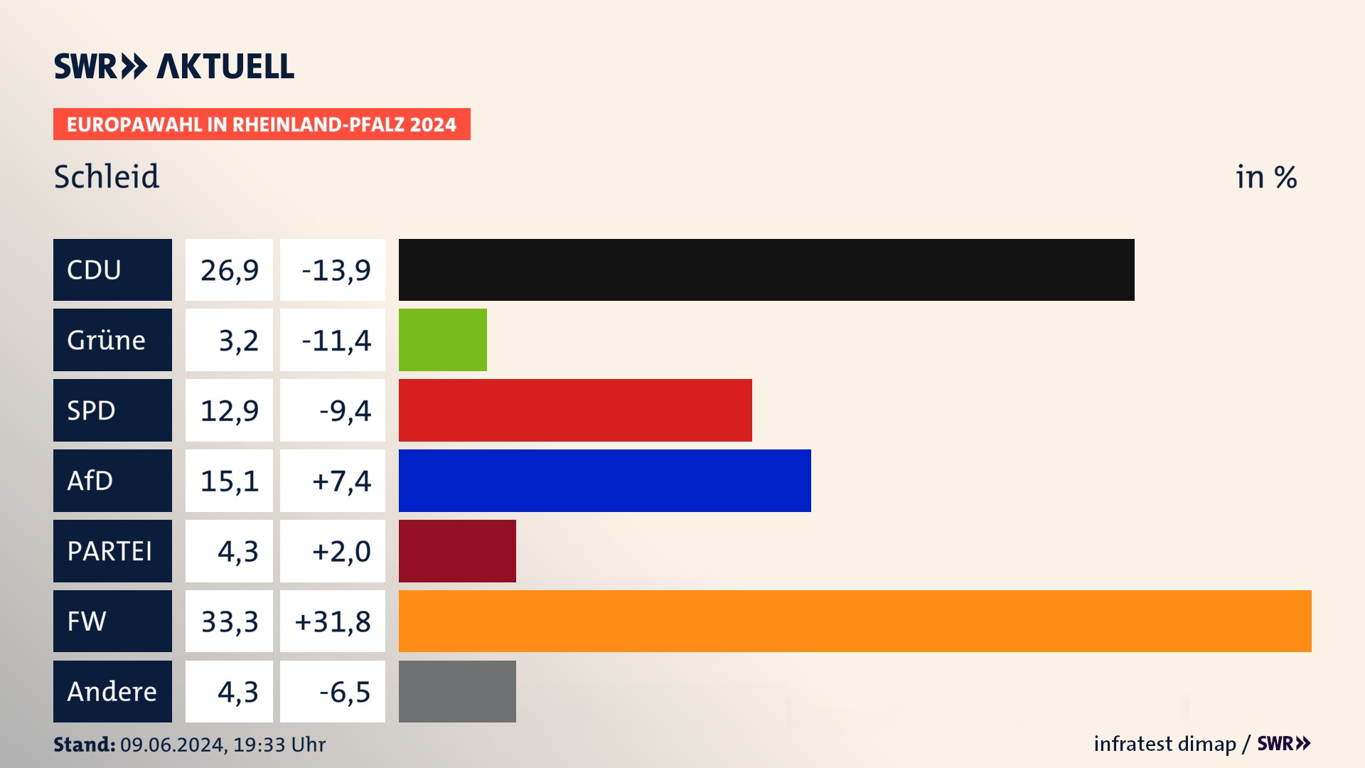 Europawahl 2024 Endergebnis Zweitstimme für Schleid. In Schleid erzielt die CDU 26,9 Prozent der gültigen  Stimmen. Die SPD landet bei 12,9 Prozent. Die AfD erreicht 15,1 Prozent. Die Partei kommt auf 4,3 Prozent. Die Freien Wähler landen bei 33,3 Prozent. Die 2019 nicht angetretene Partei BSW bekommt 3,2 Prozent.