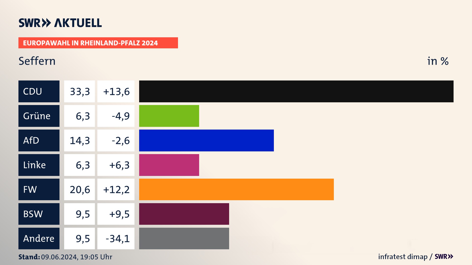 Europawahl 2024 Endergebnis Zweitstimme für Seffern. In Seffern erzielt die CDU 33,3 Prozent der gültigen  Stimmen. Die Grünen landen bei 6,3 Prozent. Die AfD erreicht 14,3 Prozent. Die Linke kommt auf 6,3 Prozent. Die Freien Wähler landen bei 20,6 Prozent. Die 2019 nicht angetretene Partei BSW bekommt 9,5 Prozent.