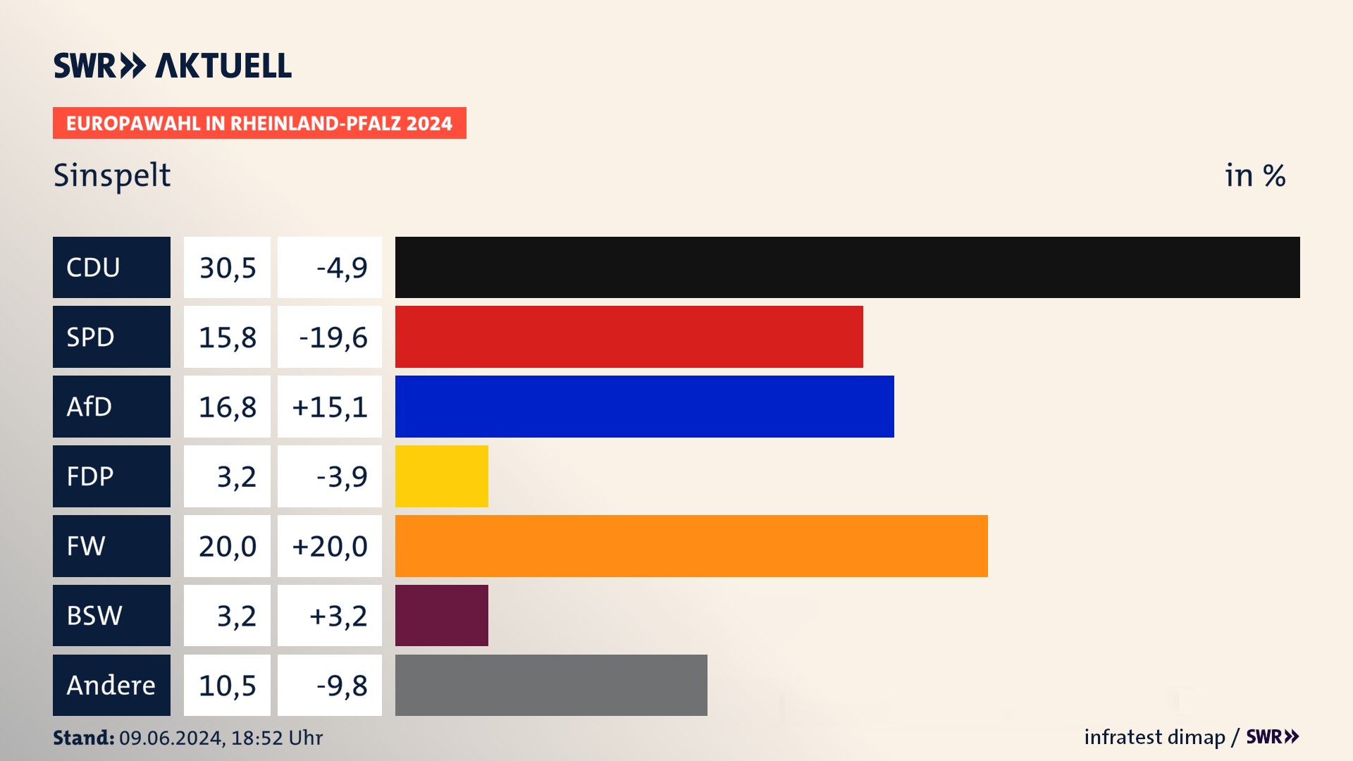 Europawahl 2024 Endergebnis Zweitstimme für Sinspelt. In Sinspelt erzielt die CDU 30,5 Prozent der gültigen  Stimmen. Die SPD landet bei 15,8 Prozent. Die AfD erreicht 16,8 Prozent. Die Partei kommt auf 3,2 Prozent. Die Freien Wähler landen bei 20,0 Prozent. Die 2019 nicht angetretene Partei BSW bekommt 3,2 Prozent.