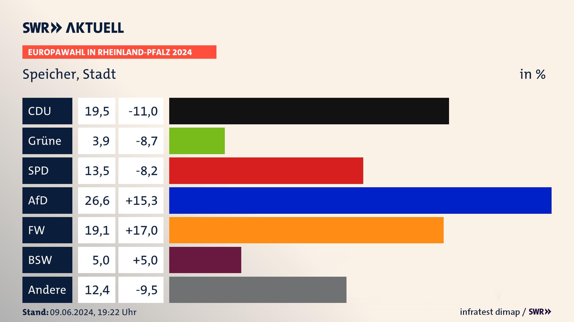 Europawahl 2024 Endergebnis Zweitstimme für Speicher, Stadt. In Speicher, Stadt erzielt die CDU 19,5 Prozent der gültigen  Stimmen. Die SPD landet bei 13,5 Prozent. Die AfD erreicht 26,6 Prozent. Die FDP kommt auf 3,9 Prozent. Die Freien Wähler landen bei 19,1 Prozent. Die 2019 nicht angetretene Partei BSW bekommt 5,0 Prozent.