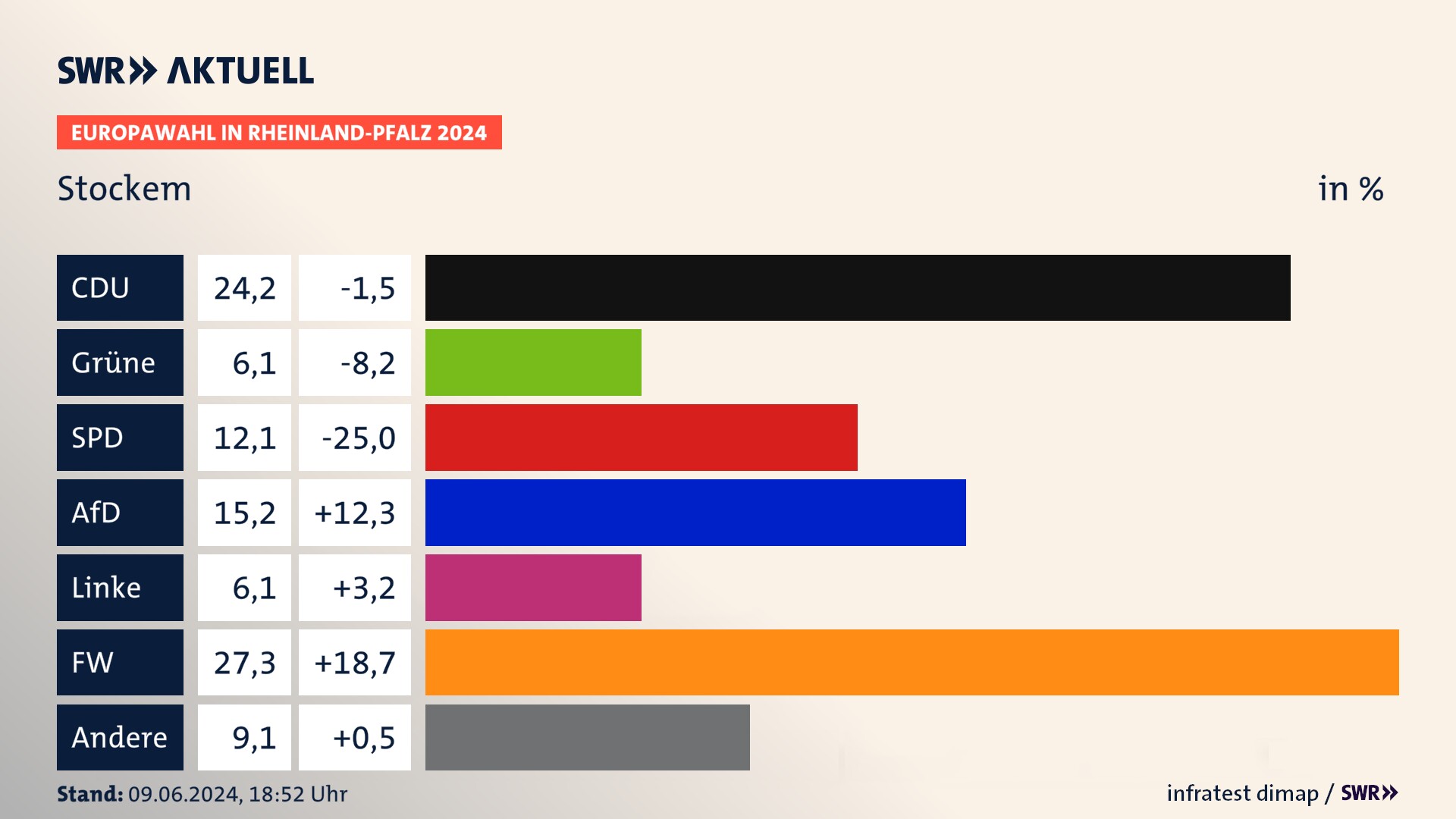 Europawahl 2024 Endergebnis Zweitstimme für Stockem. In Stockem erzielt die CDU 24,2 Prozent der gültigen  Stimmen. Die SPD landet bei 12,1 Prozent. Die AfD erreicht 15,2 Prozent. Die Linke kommt auf 6,1 Prozent. Die Freien Wähler landen bei 27,3 Prozent. Die 2019 nicht angetretene Partei BSW bekommt 6,1 Prozent.