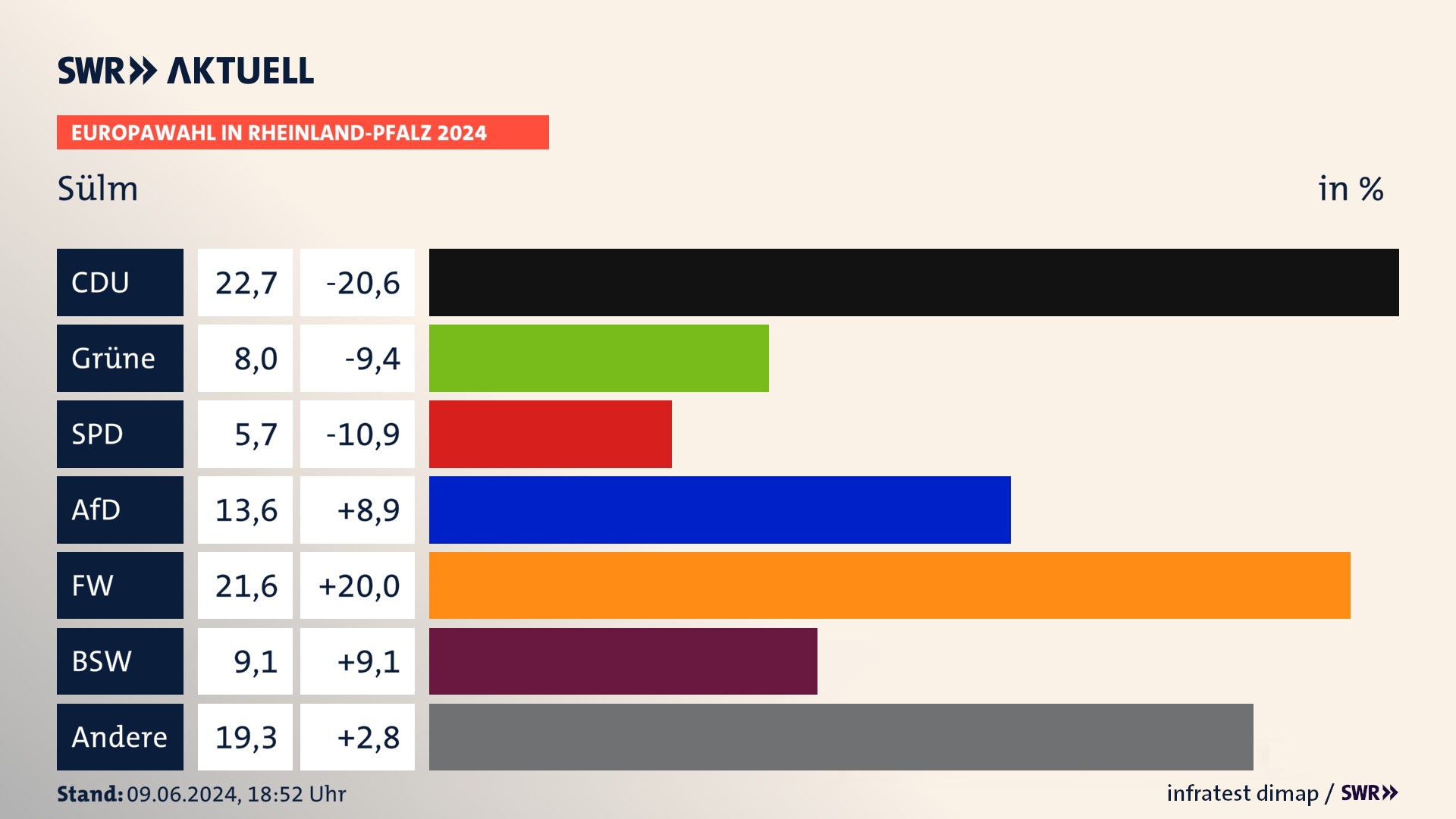 Europawahl 2024 Endergebnis Zweitstimme für Sülm. In Sülm erzielt die CDU 22,7 Prozent der gültigen  Stimmen. Die Grünen landen bei 8,0 Prozent. Die SPD erreicht 5,7 Prozent. Die AfD kommt auf 13,6 Prozent. Die Freien Wähler landen bei 21,6 Prozent. Die 2019 nicht angetretene Partei BSW bekommt 9,1 Prozent.