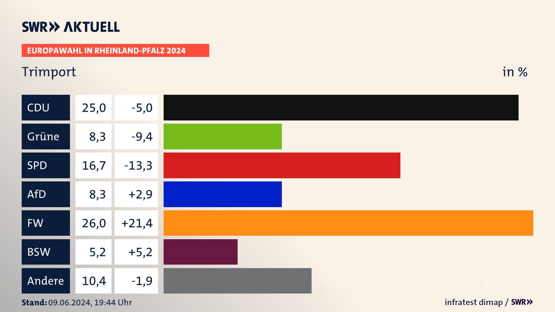 Europawahl 2024 Endergebnis Zweitstimme für Trimport. In Trimport erzielt die CDU 25,0 Prozent der gültigen  Stimmen. Die Grünen landen bei 8,3 Prozent. Die SPD erreicht 16,7 Prozent. Die AfD kommt auf 8,3 Prozent. Die Freien Wähler landen bei 26,0 Prozent. Die 2019 nicht angetretene Partei BSW bekommt 5,2 Prozent.