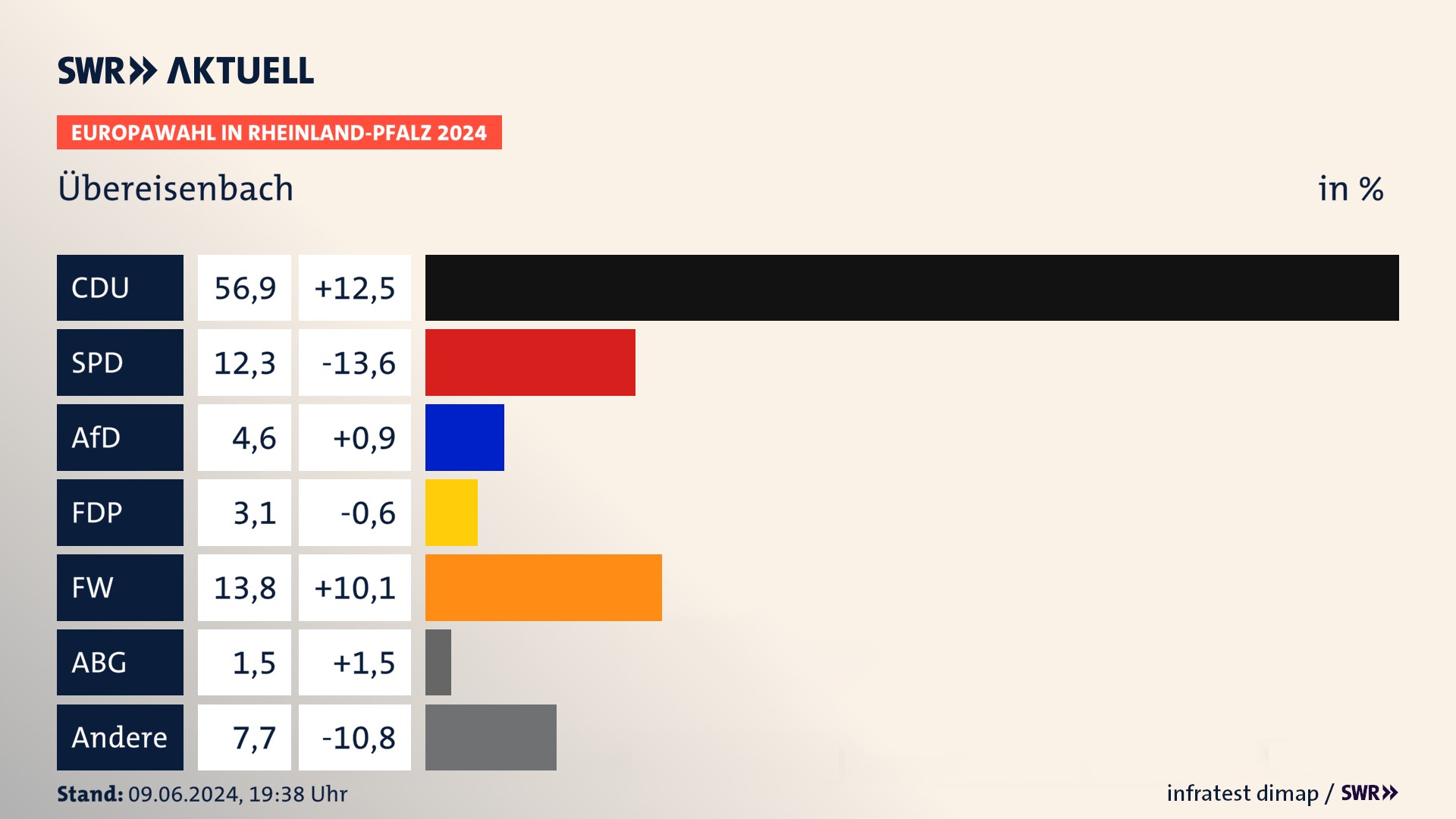 Europawahl 2024 Endergebnis Zweitstimme für Übereisenbach. In Übereisenbach erzielt die CDU 56,9 Prozent der gültigen  Stimmen. Die SPD landet bei 12,3 Prozent. Die AfD erreicht 4,6 Prozent. Die FDP kommt auf 3,1 Prozent. Die Freien Wähler landen bei 13,8 Prozent. Die 2019 nicht angetretene ABG bekommt 1,5 Prozent.