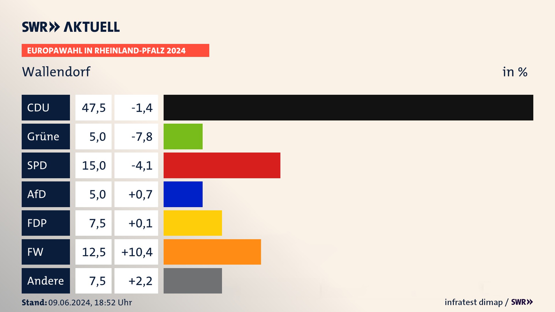 Europawahl 2024 Endergebnis Zweitstimme für Wallendorf. In Wallendorf erzielt die CDU 47,5 Prozent der gültigen  Stimmen. Die Grünen landen bei 5,0 Prozent. Die SPD erreicht 15,0 Prozent. Die AfD kommt auf 5,0 Prozent. Die FDP landet bei 7,5 Prozent. Die Freien Wähler erreichen 12,5 Prozent.
