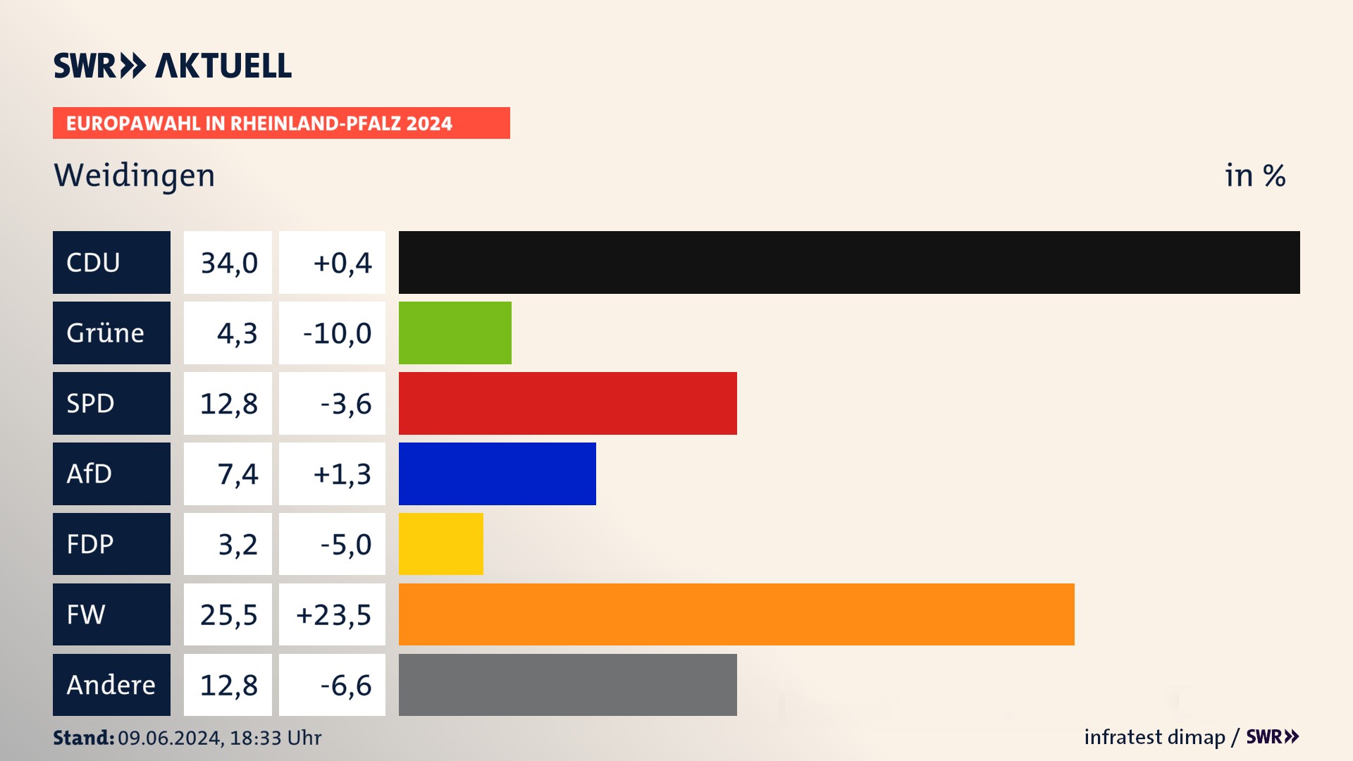 Europawahl 2024 Endergebnis Zweitstimme für Weidingen. In Weidingen erzielt die CDU 34,0 Prozent der gültigen  Stimmen. Die Grünen landen bei 4,3 Prozent. Die SPD erreicht 12,8 Prozent. Die AfD kommt auf 7,4 Prozent. Die Partei landet bei 3,2 Prozent. Die Freien Wähler erreichen 25,5 Prozent.