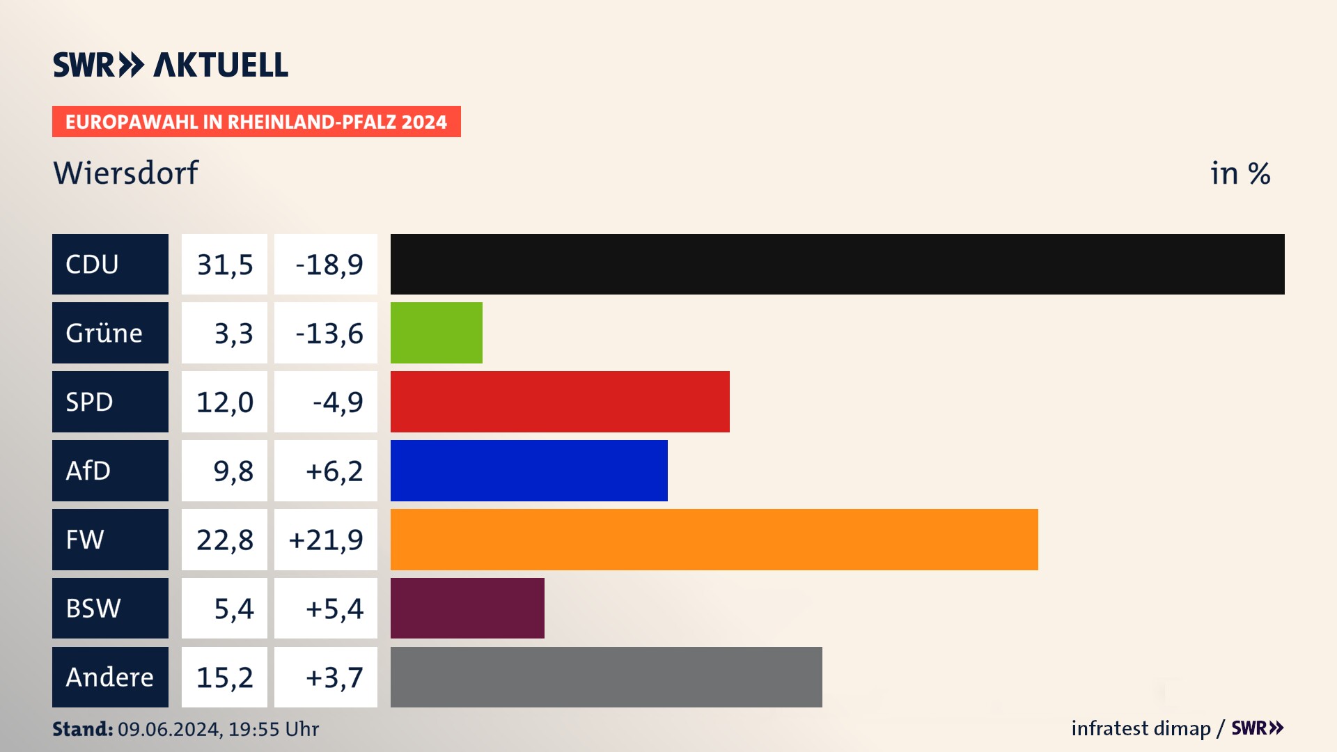 Europawahl 2024 Endergebnis Zweitstimme für Wiersdorf. In Wiersdorf erzielt die CDU 31,5 Prozent der gültigen  Stimmen. Die SPD landet bei 12,0 Prozent. Die AfD erreicht 9,8 Prozent. Die Freien Wähler kommen auf 22,8 Prozent. Die Partei Volt landet bei 3,3 Prozent. Die 2019 nicht angetretene Partei BSW bekommt 5,4 Prozent.
