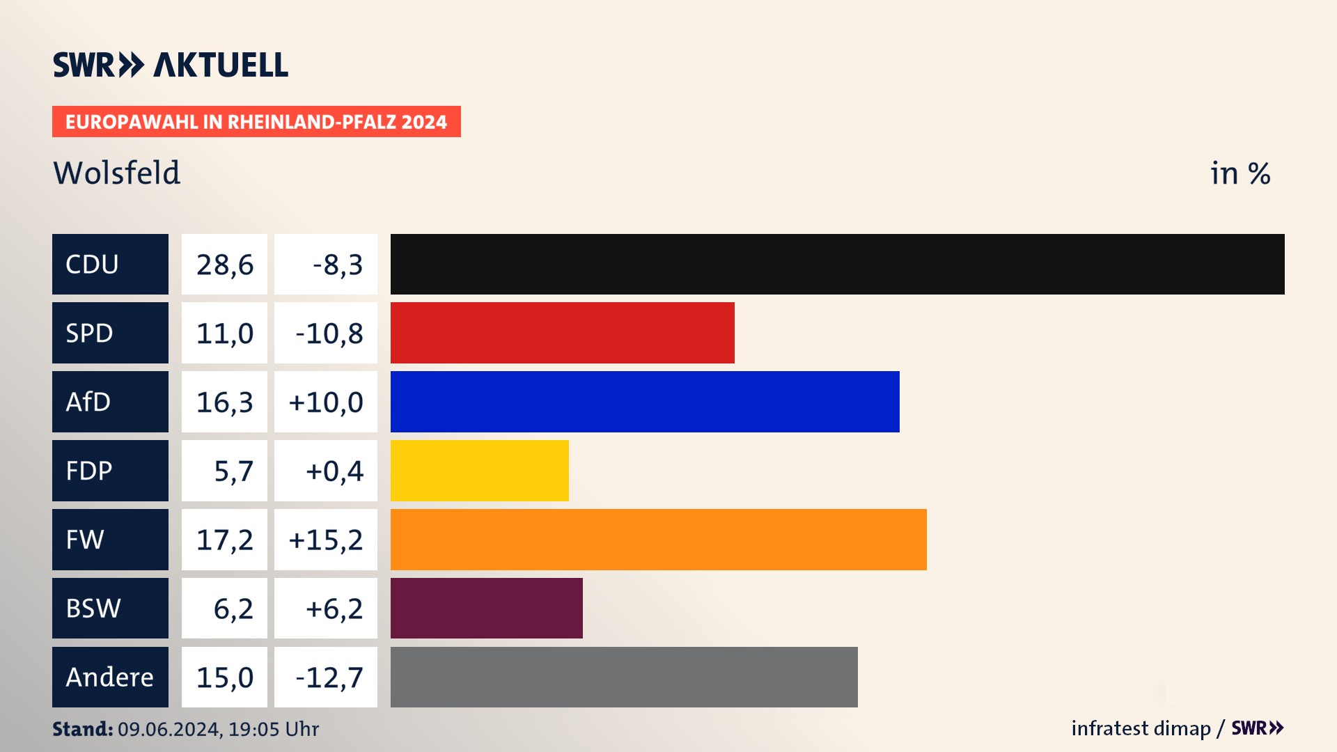 Europawahl 2024 Endergebnis Zweitstimme für Wolsfeld. In Wolsfeld erzielt die CDU 28,6 Prozent der gültigen  Stimmen. Die SPD landet bei 11,0 Prozent. Die AfD erreicht 16,3 Prozent. Die FDP kommt auf 5,7 Prozent. Die Freien Wähler landen bei 17,2 Prozent. Die 2019 nicht angetretene Partei BSW bekommt 6,2 Prozent.