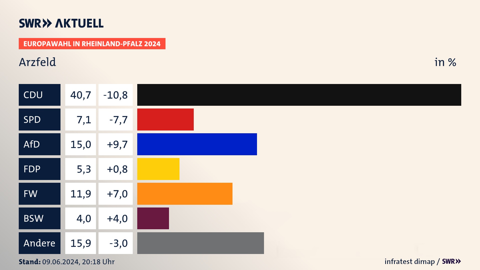 Europawahl 2024 Endergebnis Zweitstimme für Arzfeld. In Arzfeld erzielt die CDU 40,7 Prozent der gültigen  Stimmen. Die SPD landet bei 7,1 Prozent. Die AfD erreicht 15,0 Prozent. Die FDP kommt auf 5,3 Prozent. Die Freien Wähler landen bei 11,9 Prozent. Die 2019 nicht angetretene Partei BSW bekommt 4,0 Prozent.