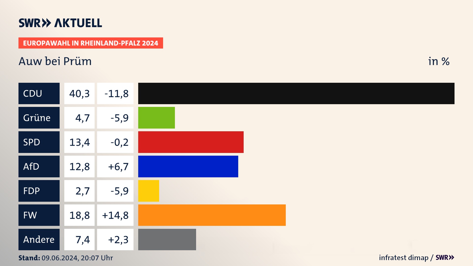 Europawahl 2024 Endergebnis Zweitstimme für Auw bei Prüm. In Auw bei Prüm erzielt die CDU 40,3 Prozent der gültigen  Stimmen. Die Grünen landen bei 4,7 Prozent. Die SPD erreicht 13,4 Prozent. Die AfD kommt auf 12,8 Prozent. Die FDP landet bei 2,7 Prozent. Die Freien Wähler erreichen 18,8 Prozent.