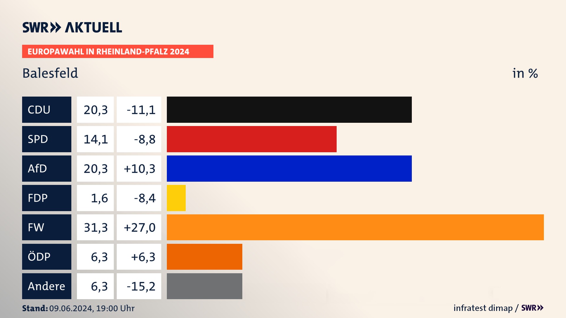 Europawahl 2024 Endergebnis Zweitstimme für Balesfeld. In Balesfeld erzielt die CDU 20,3 Prozent der gültigen  Stimmen. Die SPD landet bei 14,1 Prozent. Die AfD erreicht 20,3 Prozent. Die Freien Wähler kommen auf 31,2 Prozent. Die ÖDP landet bei 6,2 Prozent. Die 2019 nicht angetretene LETZTE GENERATION bekommt 1,6 Prozent.