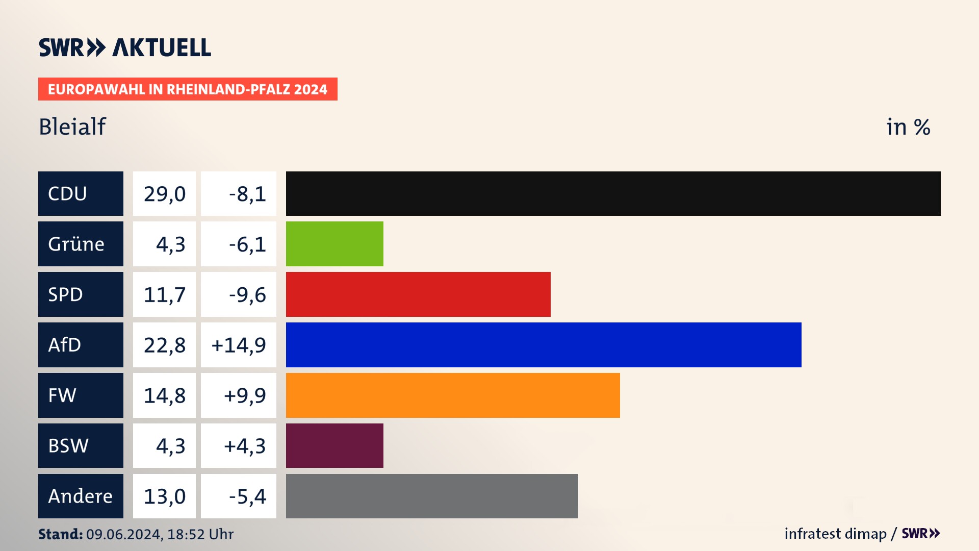 Europawahl 2024 Endergebnis Zweitstimme für Bleialf. In Bleialf erzielt die CDU 29,0 Prozent der gültigen  Stimmen. Die Grünen landen bei 4,3 Prozent. Die SPD erreicht 11,7 Prozent. Die AfD kommt auf 22,8 Prozent. Die Freien Wähler landen bei 14,8 Prozent. Die 2019 nicht angetretene Partei BSW bekommt 4,3 Prozent.
