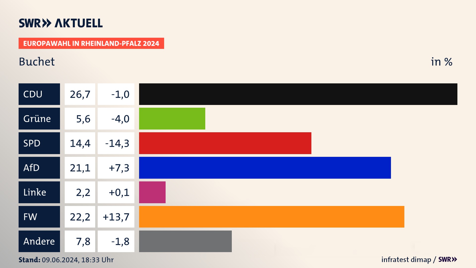 Europawahl 2024 Endergebnis Zweitstimme für Buchet. In Buchet erzielt die CDU 26,7 Prozent der gültigen  Stimmen. Die Grünen landen bei 5,6 Prozent. Die SPD erreicht 14,4 Prozent. Die AfD kommt auf 21,1 Prozent. Die Freien Wähler landen bei 22,2 Prozent. Die 2019 nicht angetretene V-Partei_3 bekommt 2,2 Prozent.