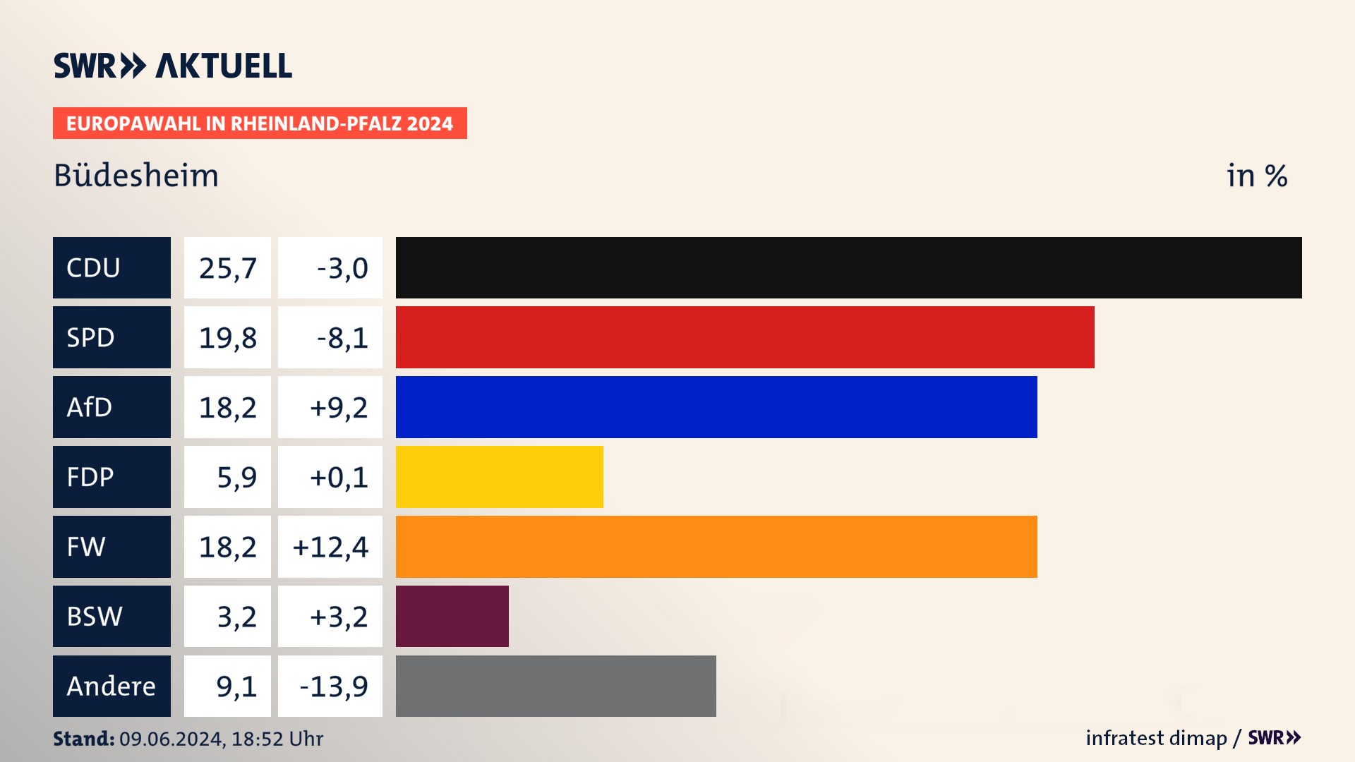 Europawahl 2024 Endergebnis Zweitstimme für Büdesheim. In Büdesheim erzielt die CDU 25,7 Prozent der gültigen  Stimmen. Die SPD landet bei 19,8 Prozent. Die AfD erreicht 18,2 Prozent. Die FDP kommt auf 5,9 Prozent. Die Freien Wähler landen bei 18,2 Prozent. Die 2019 nicht angetretene Partei BSW bekommt 3,2 Prozent.