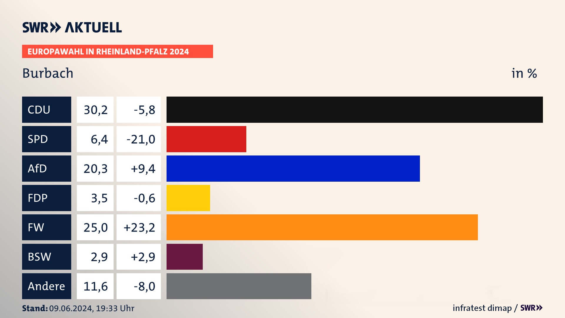 Europawahl 2024 Endergebnis Zweitstimme für Burbach. In Burbach erzielt die CDU 30,2 Prozent der gültigen  Stimmen. Die SPD landet bei 6,4 Prozent. Die AfD erreicht 20,3 Prozent. Die FDP kommt auf 3,5 Prozent. Die Freien Wähler landen bei 25,0 Prozent. Die 2019 nicht angetretene Partei BSW bekommt 2,9 Prozent.