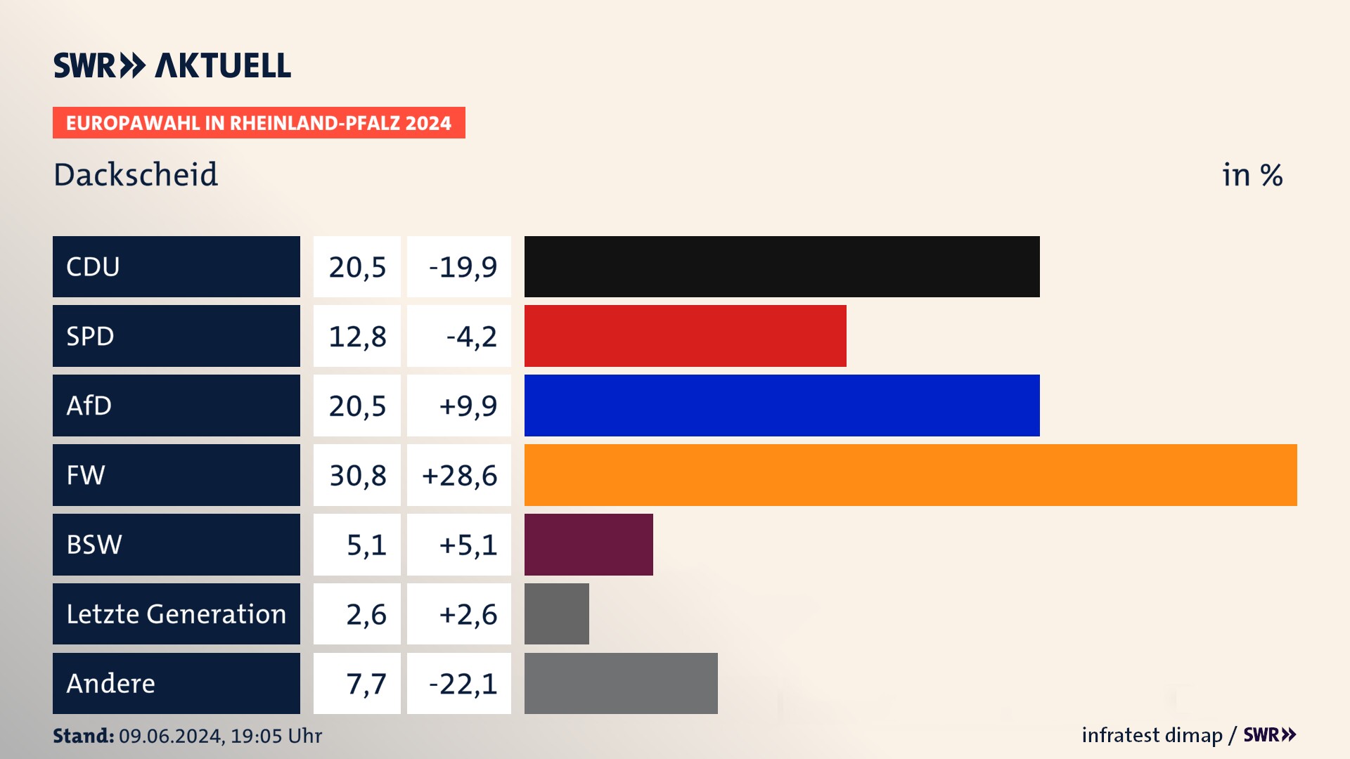Europawahl 2024 Endergebnis Zweitstimme für Dackscheid. In Dackscheid erzielt die CDU 20,5 Prozent der gültigen  Stimmen. Die SPD landet bei 12,8 Prozent. Die AfD erreicht 20,5 Prozent. Die Freien Wähler kommen auf 30,8 Prozent. Die 2019 nicht angetretene Partei BSW bekommt 5,1 Prozent. Die 2019 nicht angetretene LETZTE GENERATION bekommt 2,6 Prozent.