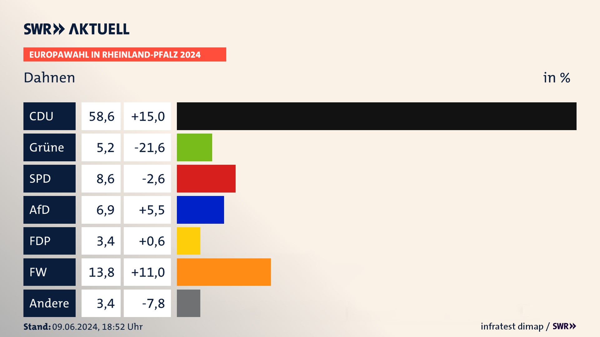 Europawahl 2024 Endergebnis Zweitstimme für Dahnen. In Dahnen erzielt die CDU 58,6 Prozent der gültigen  Stimmen. Die Grünen landen bei 5,2 Prozent. Die SPD erreicht 8,6 Prozent. Die AfD kommt auf 6,9 Prozent. Die FDP landet bei 3,4 Prozent. Die Freien Wähler erreichen 13,8 Prozent.