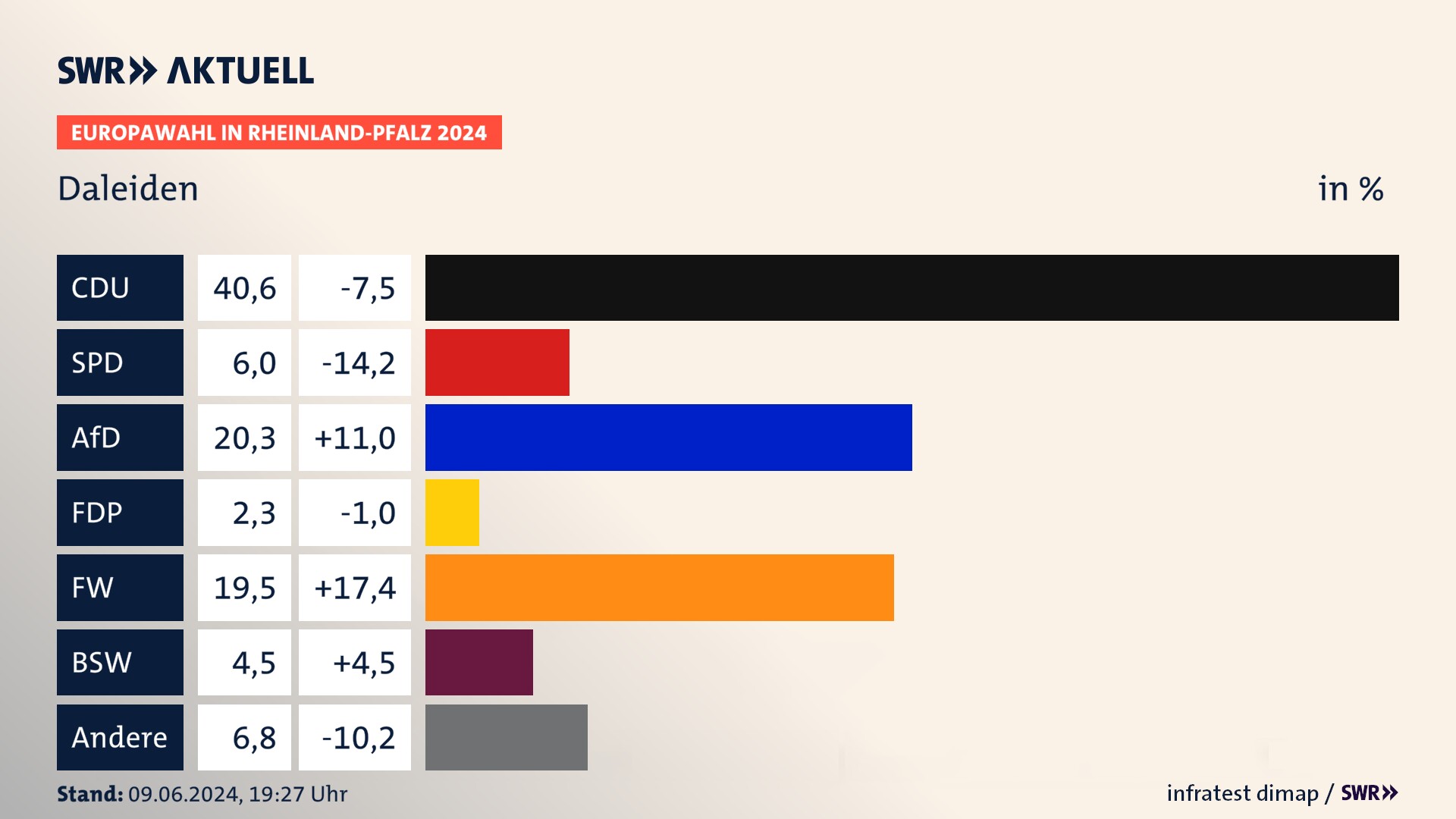 Europawahl 2024 Endergebnis Zweitstimme für Daleiden. In Daleiden erzielt die CDU 40,6 Prozent der gültigen  Stimmen. Die SPD landet bei 6,0 Prozent. Die AfD erreicht 20,3 Prozent. Die FDP kommt auf 2,3 Prozent. Die Freien Wähler landen bei 19,5 Prozent. Die 2019 nicht angetretene Partei BSW bekommt 4,5 Prozent.