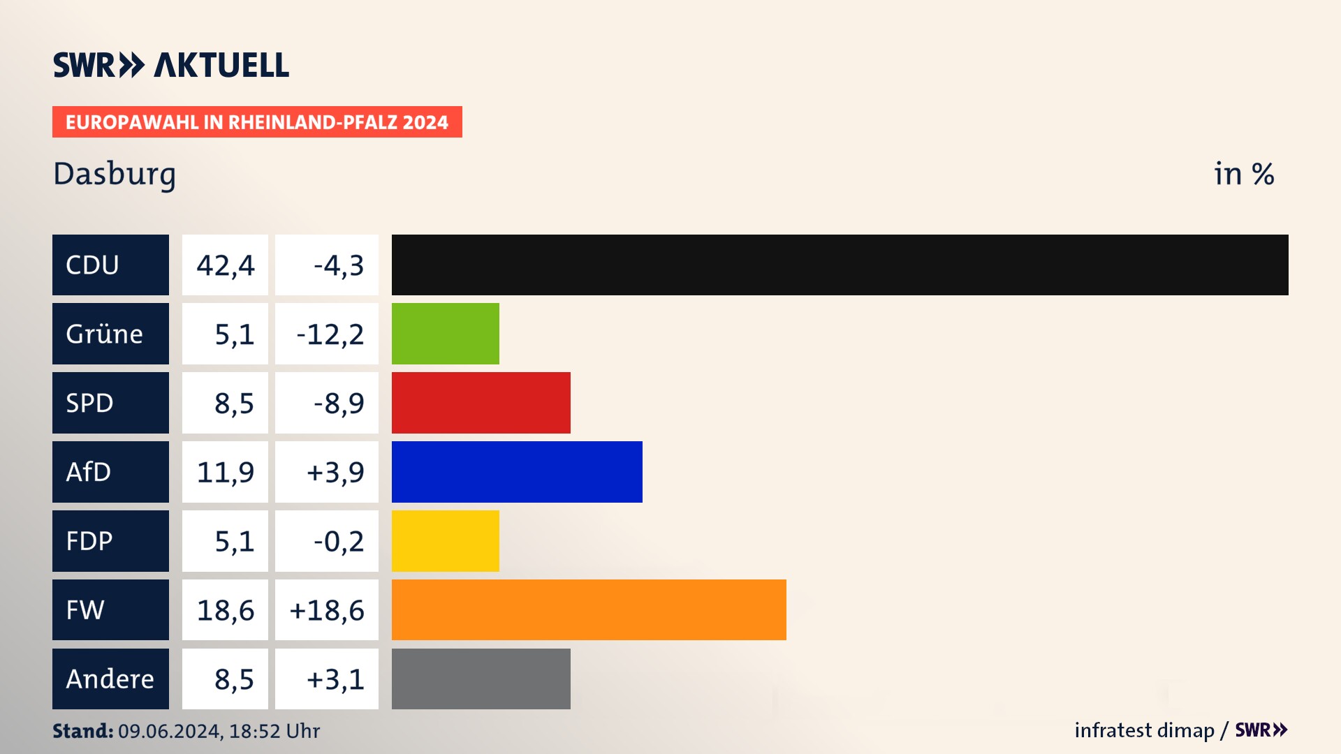 Europawahl 2024 Endergebnis Zweitstimme für Dasburg. In Dasburg erzielt die CDU 42,4 Prozent der gültigen  Stimmen. Die Grünen landen bei 5,1 Prozent. Die SPD erreicht 8,5 Prozent. Die AfD kommt auf 11,9 Prozent. Die FDP landet bei 5,1 Prozent. Die Freien Wähler erreichen 18,6 Prozent.