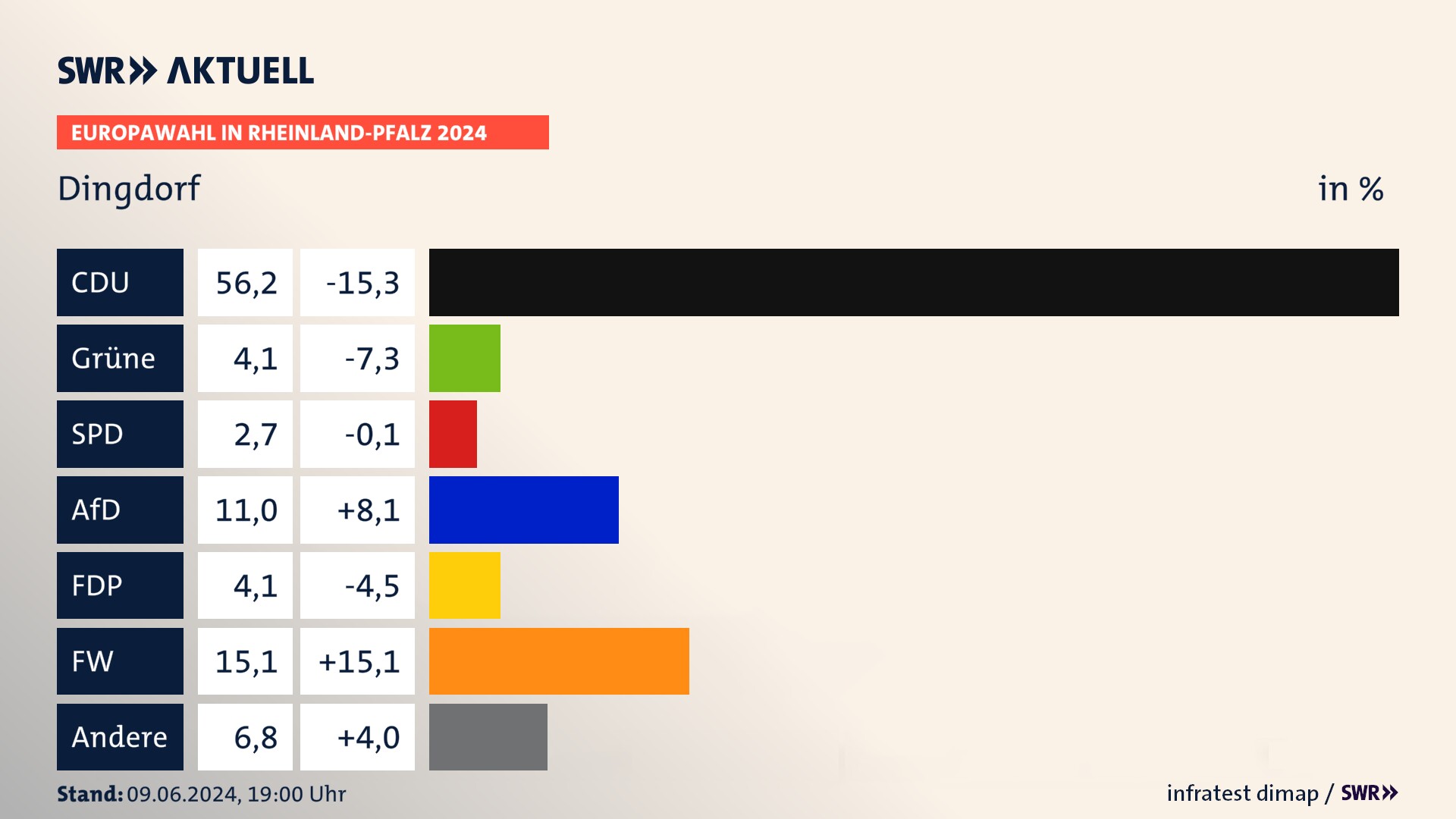 Europawahl 2024 Endergebnis Zweitstimme für Dingdorf. In Dingdorf erzielt die CDU 56,2 Prozent der gültigen  Stimmen. Die Grünen landen bei 4,1 Prozent. Die AfD erreicht 11,0 Prozent. Die FDP kommt auf 4,1 Prozent. Die Freien Wähler landen bei 15,1 Prozent. Die 2019 nicht angetretene Partei BSW bekommt 2,7 Prozent.