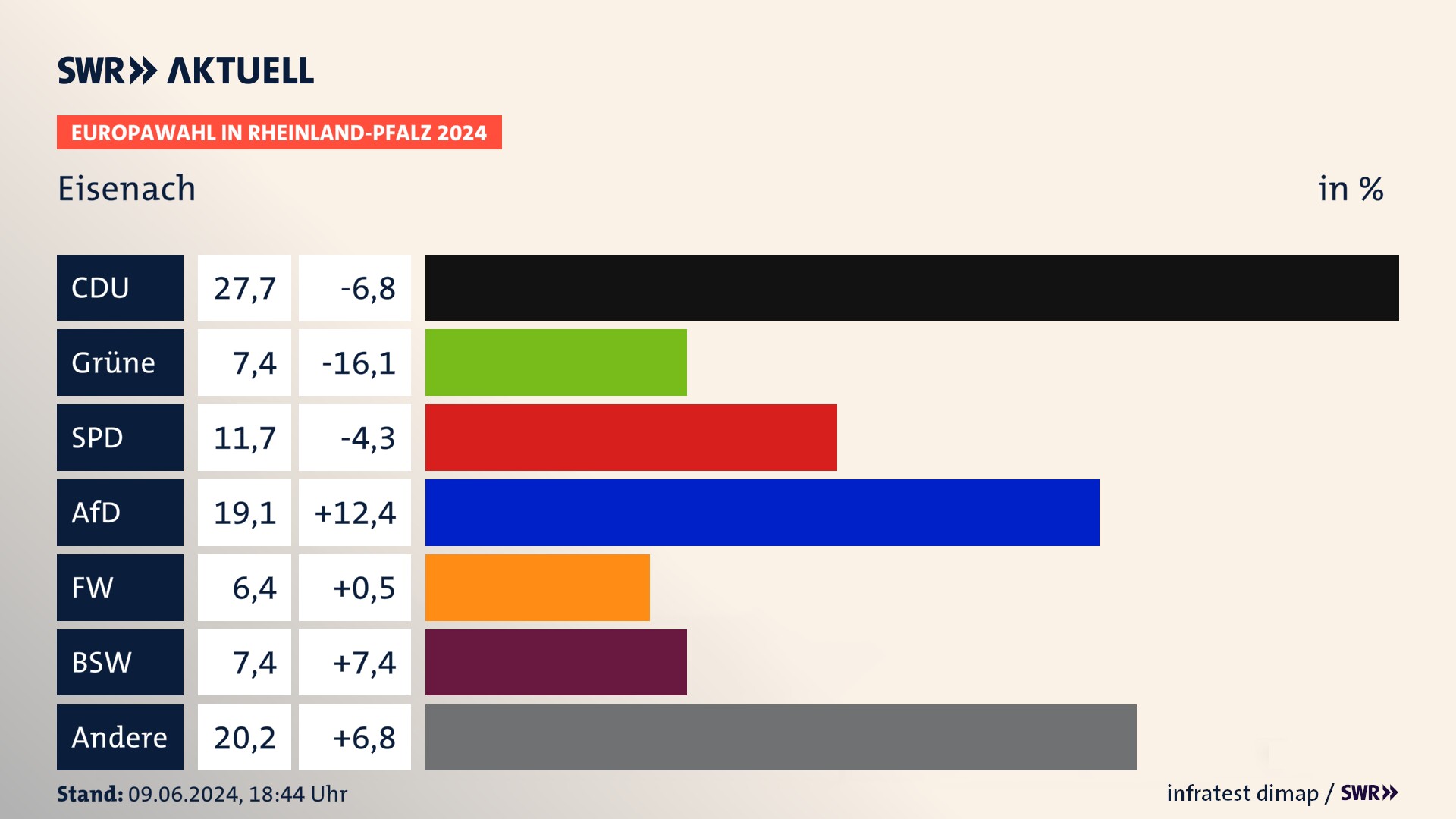Europawahl 2024 Endergebnis Zweitstimme für Eisenach. In Eisenach erzielt die CDU 27,7 Prozent der gültigen  Stimmen. Die Grünen landen bei 7,4 Prozent. Die SPD erreicht 11,7 Prozent. Die AfD kommt auf 19,1 Prozent. Die Freien Wähler landen bei 6,4 Prozent. Die 2019 nicht angetretene Partei BSW bekommt 7,4 Prozent.