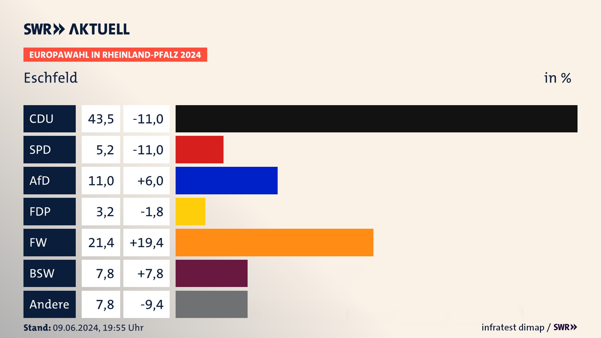 Europawahl 2024 Endergebnis Zweitstimme für Eschfeld. In Eschfeld erzielt die CDU 43,5 Prozent der gültigen  Stimmen. Die SPD landet bei 5,2 Prozent. Die AfD erreicht 11,0 Prozent. Die FDP kommt auf 3,2 Prozent. Die Freien Wähler landen bei 21,4 Prozent. Die 2019 nicht angetretene Partei BSW bekommt 7,8 Prozent.