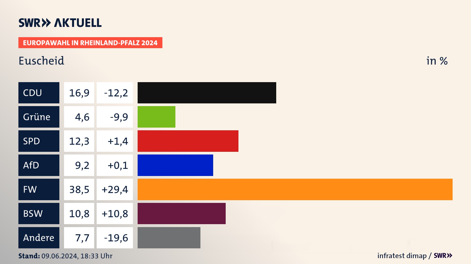 Europawahl 2024 Endergebnis Zweitstimme für Euscheid. In Euscheid erzielt die CDU 16,9 Prozent der gültigen  Stimmen. Die Grünen landen bei 4,6 Prozent. Die SPD erreicht 12,3 Prozent. Die AfD kommt auf 9,2 Prozent. Die Freien Wähler landen bei 38,5 Prozent. Die 2019 nicht angetretene Partei BSW bekommt 10,8 Prozent.