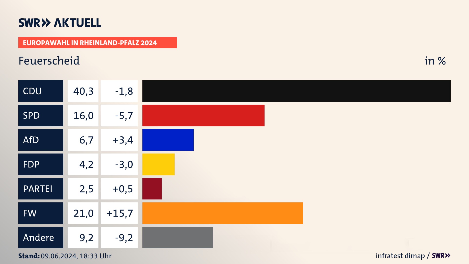 Europawahl 2024 Endergebnis Zweitstimme für Feuerscheid. In Feuerscheid erzielt die CDU 40,3 Prozent der gültigen  Stimmen. Die SPD landet bei 16,0 Prozent. Die AfD erreicht 6,7 Prozent. Die FDP kommt auf 4,2 Prozent. Die Freien Wähler landen bei 21,0 Prozent. Die ÖDP erreicht 2,5 Prozent.