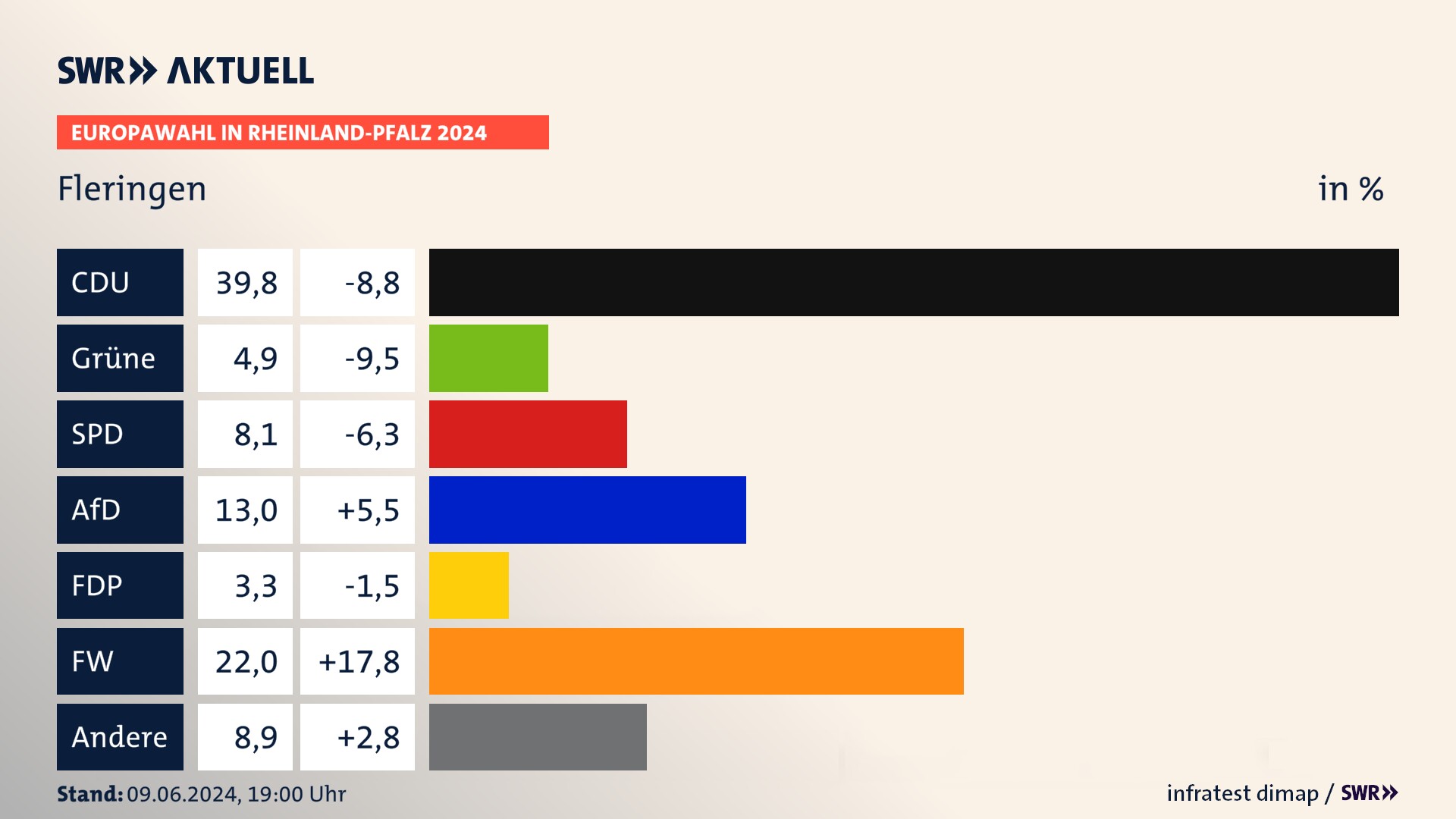 Europawahl 2024 Endergebnis Zweitstimme für Fleringen. In Fleringen erzielt die CDU 39,8 Prozent der gültigen  Stimmen. Die Grünen landen bei 4,9 Prozent. Die SPD erreicht 8,1 Prozent. Die AfD kommt auf 13,0 Prozent. Die FDP landet bei 3,3 Prozent. Die Freien Wähler erreichen 22,0 Prozent.