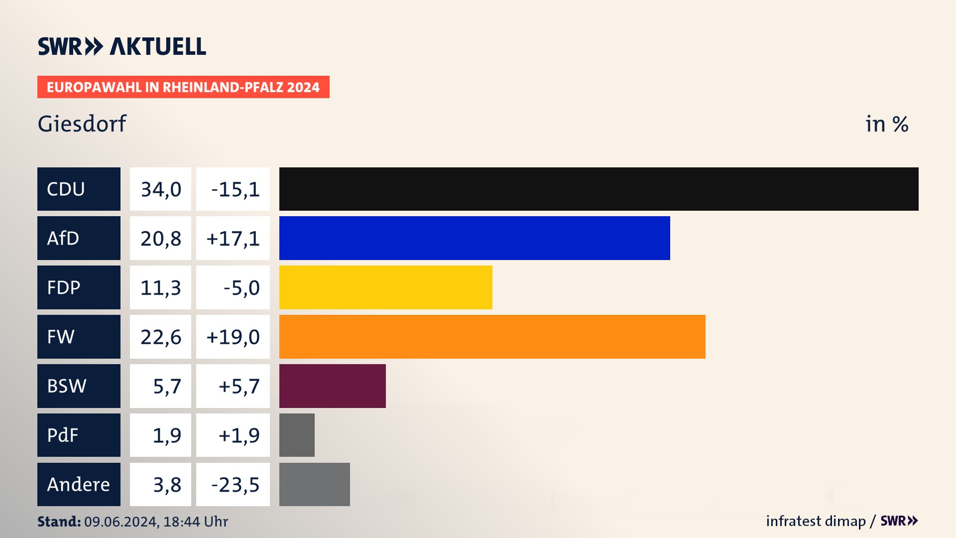 Europawahl 2024 Endergebnis Zweitstimme für Giesdorf. In Giesdorf erzielt die CDU 34,0 Prozent der gültigen  Stimmen. Die AfD landet bei 20,8 Prozent. Die FDP erreicht 11,3 Prozent. Die Freien Wähler kommen auf 22,6 Prozent. Die 2019 nicht angetretene Partei BSW bekommt 5,7 Prozent. Die 2019 nicht angetretene PdF bekommt 1,9 Prozent.