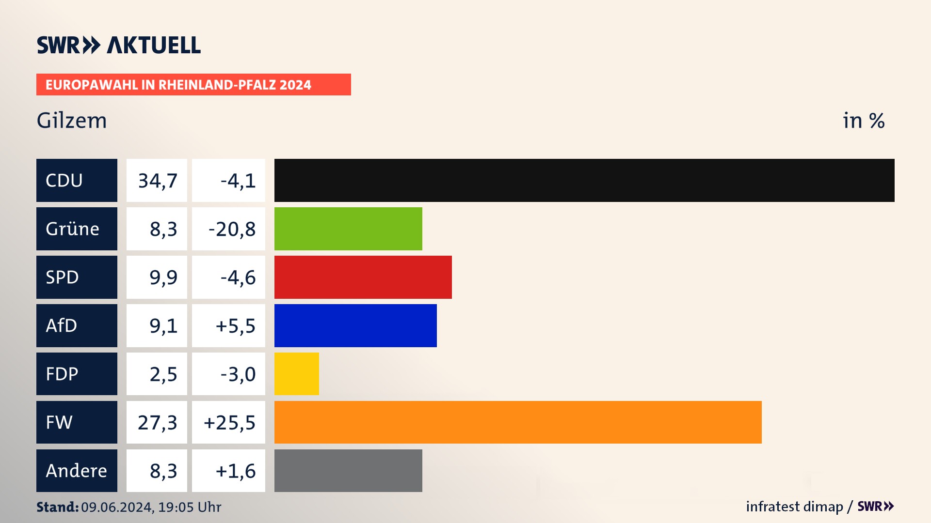 Europawahl 2024 Endergebnis Zweitstimme für Gilzem. In Gilzem erzielt die CDU 34,7 Prozent der gültigen  Stimmen. Die Grünen landen bei 8,3 Prozent. Die SPD erreicht 9,9 Prozent. Die AfD kommt auf 9,1 Prozent. Die Freien Wähler landen bei 27,3 Prozent. Die 2019 nicht angetretene Partei BSW bekommt 2,5 Prozent.