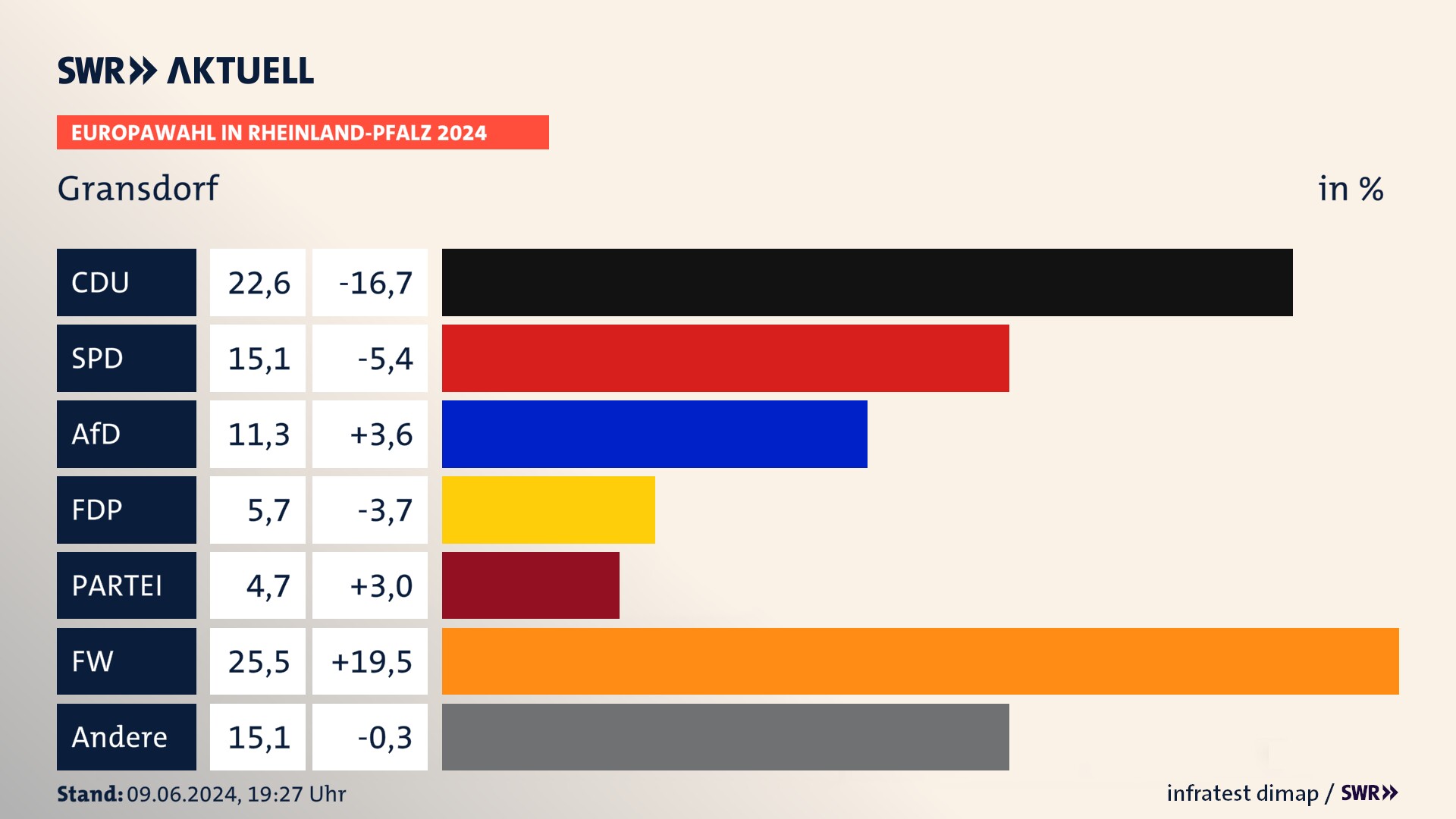 Europawahl 2024 Endergebnis Zweitstimme für Gransdorf. In Gransdorf erzielt die CDU 22,6 Prozent der gültigen  Stimmen. Die SPD landet bei 15,1 Prozent. Die AfD erreicht 11,3 Prozent. Die FDP kommt auf 5,7 Prozent. Die Partei landet bei 4,7 Prozent. Die Freien Wähler erreichen 25,5 Prozent.