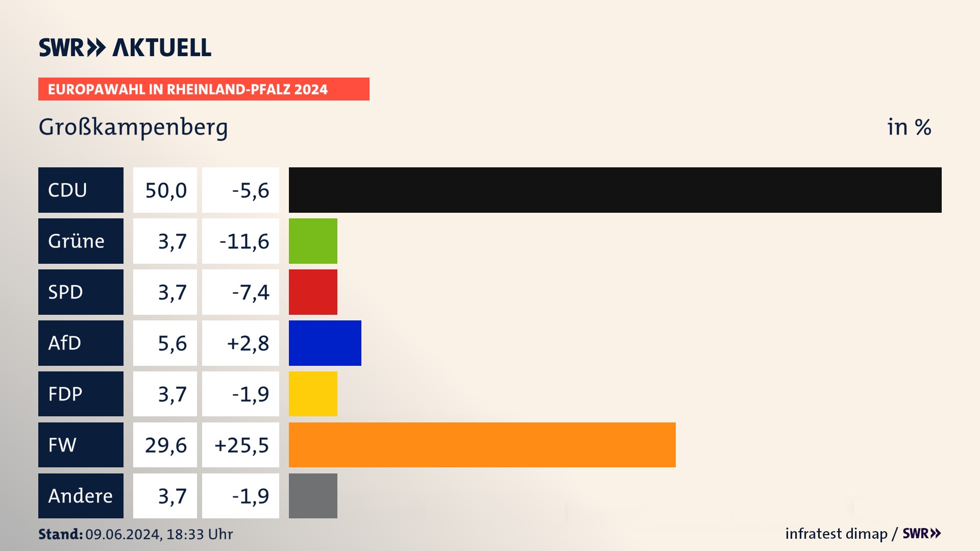 Europawahl 2024 Endergebnis Zweitstimme für Großkampenberg. In Großkampenberg erzielt die CDU 50,0 Prozent der gültigen  Stimmen. Die Grünen landen bei 3,7 Prozent. Die SPD erreicht 3,7 Prozent. Die AfD kommt auf 5,6 Prozent. Die FDP landet bei 3,7 Prozent. Die Freien Wähler erreichen 29,6 Prozent.