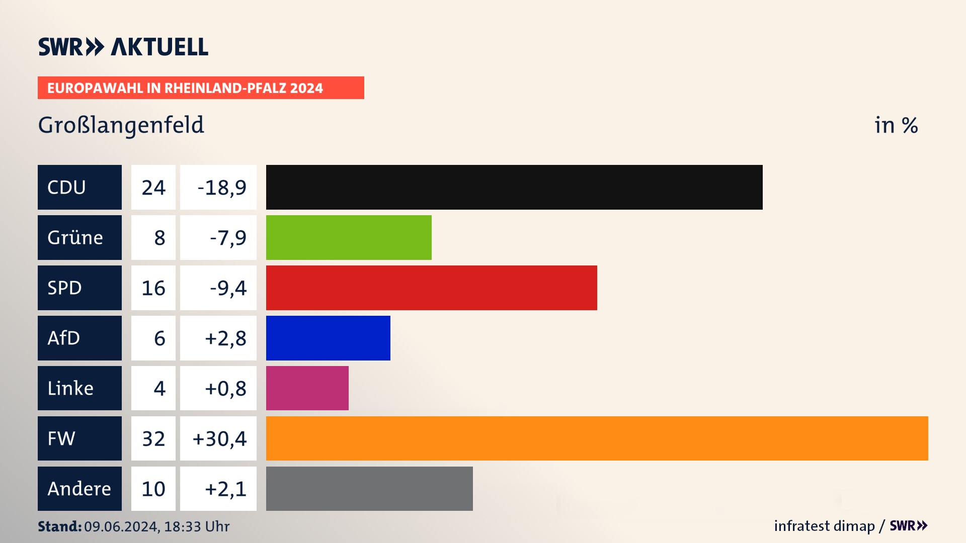 Europawahl 2024 Endergebnis Zweitstimme für Großlangenfeld. In Großlangenfeld erzielt die CDU 24,0 Prozent der gültigen  Stimmen. Die Grünen landen bei 8,0 Prozent. Die SPD erreicht 16,0 Prozent. Die AfD kommt auf 6,0 Prozent. Die Freien Wähler landen bei 32,0 Prozent. Die 2019 nicht angetretene Partei BSW bekommt 4,0 Prozent.