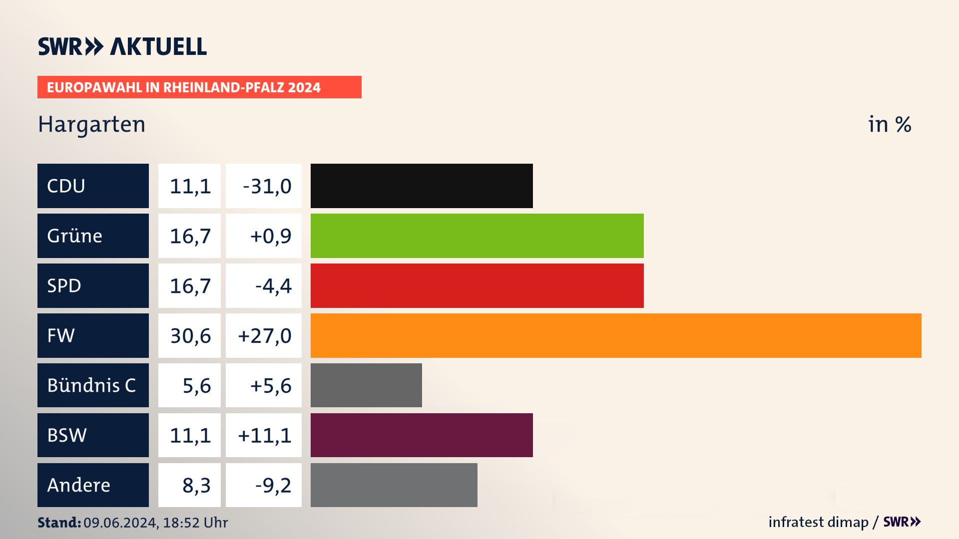 Europawahl 2024 Endergebnis Zweitstimme für Hargarten. In Hargarten erzielt die CDU 11,1 Prozent der gültigen  Stimmen. Die Grünen landen bei 16,7 Prozent. Die SPD erreicht 16,7 Prozent. Die Freien Wähler kommen auf 30,6 Prozent. Die Partei Bündnis C landet bei 5,6 Prozent. Die 2019 nicht angetretene Partei BSW bekommt 11,1 Prozent.