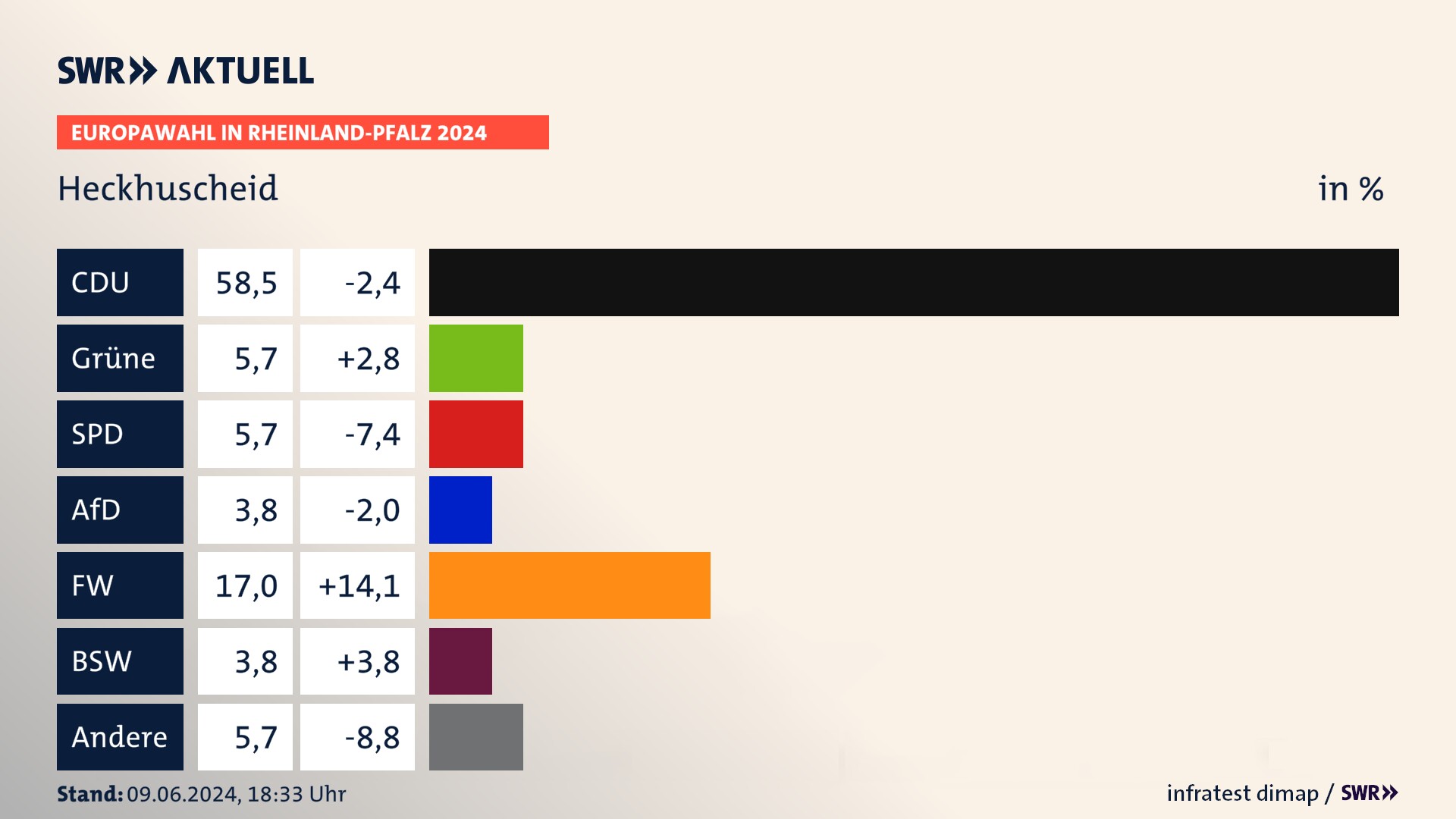 Europawahl 2024 Endergebnis Zweitstimme für Heckhuscheid. In Heckhuscheid erzielt die CDU 58,5 Prozent der gültigen  Stimmen. Die Grünen landen bei 5,7 Prozent. Die SPD erreicht 5,7 Prozent. Die AfD kommt auf 3,8 Prozent. Die Freien Wähler landen bei 17,0 Prozent. Die 2019 nicht angetretene Partei BSW bekommt 3,8 Prozent.