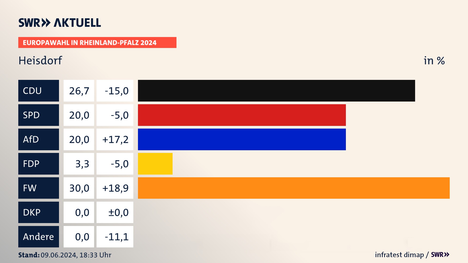 Europawahl 2024 Endergebnis Zweitstimme für Heisdorf. In Heisdorf erzielt die CDU 26,7 Prozent der gültigen  Stimmen. Die SPD landet bei 20,0 Prozent. Die AfD erreicht 20,0 Prozent. Die FDP kommt auf 3,3 Prozent. Die Freien Wähler landen bei 30,0 Prozent.