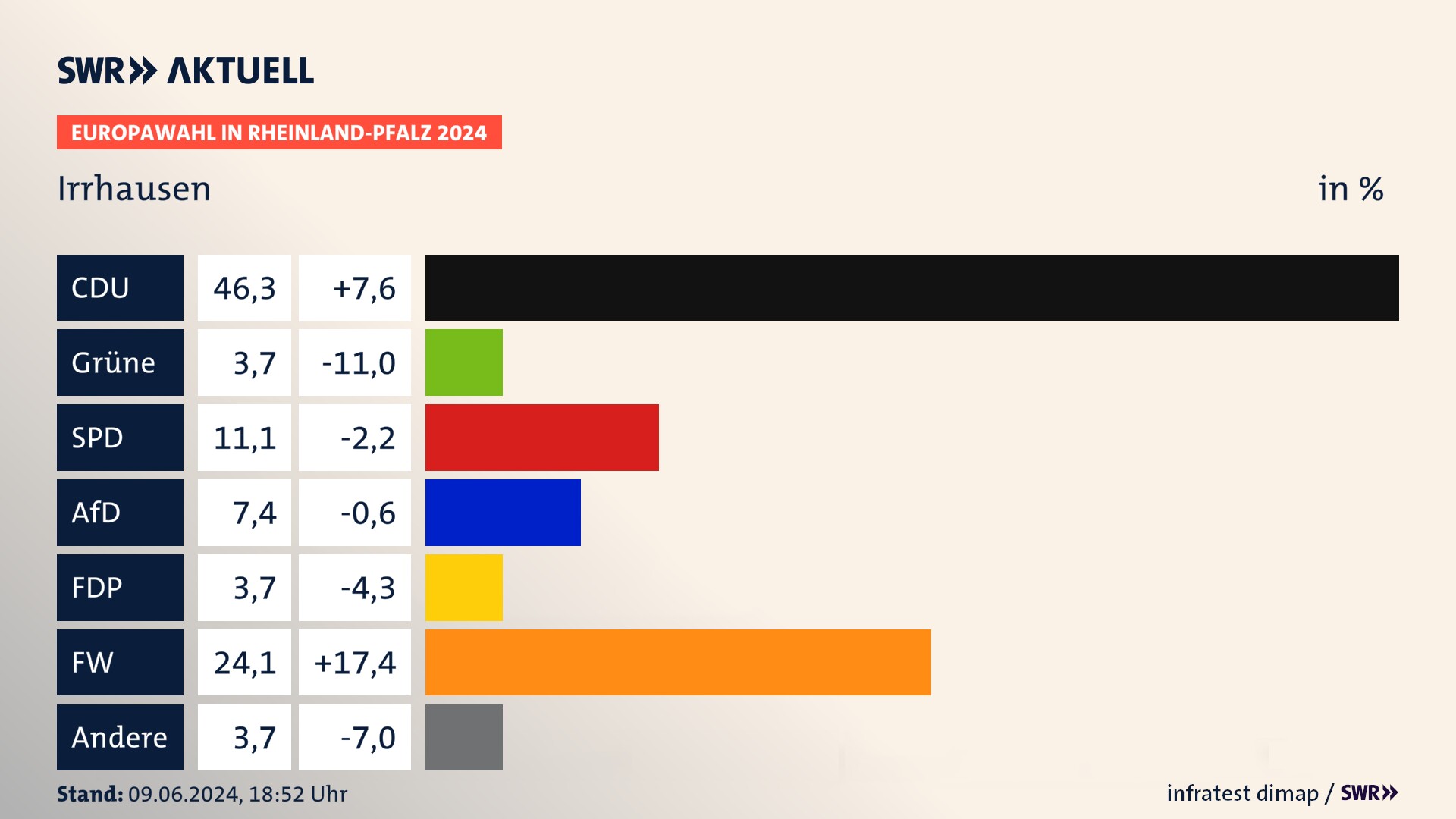 Europawahl 2024 Endergebnis Zweitstimme für Irrhausen. In Irrhausen erzielt die CDU 46,3 Prozent der gültigen  Stimmen. Die Grünen landen bei 3,7 Prozent. Die SPD erreicht 11,1 Prozent. Die AfD kommt auf 7,4 Prozent. Die FDP landet bei 3,7 Prozent. Die Freien Wähler erreichen 24,1 Prozent.