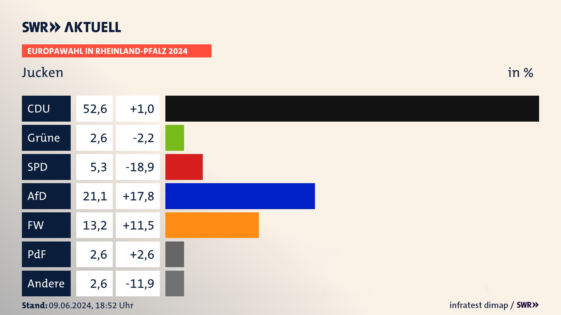Europawahl 2024 Endergebnis Zweitstimme für Jucken. In Jucken erzielt die CDU 52,6 Prozent der gültigen  Stimmen. Die SPD landet bei 5,3 Prozent. Die AfD erreicht 21,1 Prozent. Die Freien Wähler kommen auf 13,2 Prozent. Die 2019 nicht angetretene Partei BSW bekommt 2,6 Prozent. Die 2019 nicht angetretene PdF bekommt 2,6 Prozent.