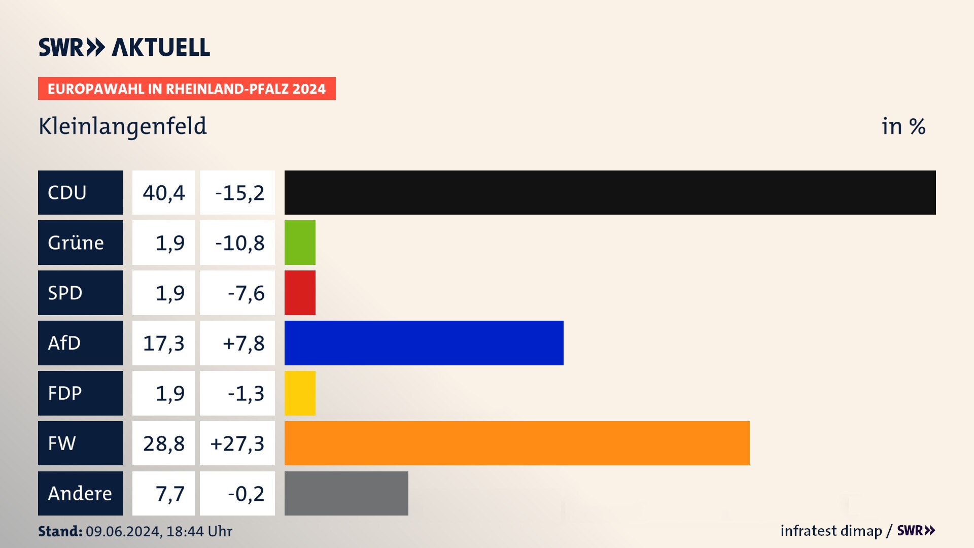 Europawahl 2024 Endergebnis Zweitstimme für Kleinlangenfeld. In Kleinlangenfeld erzielt die CDU 40,4 Prozent der gültigen  Stimmen. Die AfD landet bei 17,3 Prozent. Die Freien Wähler erreichen 28,8 Prozent. Die Tierschutzpartei kommt auf 1,9 Prozent. Die PIRATEN landen bei 1,9 Prozent. Die 2019 nicht angetretene Partei BSW bekommt 1,9 Prozent.