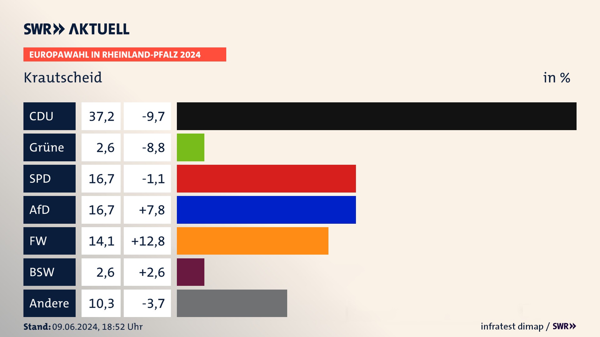 Europawahl 2024 Endergebnis Zweitstimme für Krautscheid. In Krautscheid erzielt die CDU 37,2 Prozent der gültigen  Stimmen. Die SPD landet bei 16,7 Prozent. Die AfD erreicht 16,7 Prozent. Die Freien Wähler kommen auf 14,1 Prozent. Die Tierschutzpartei landet bei 2,6 Prozent. Die 2019 nicht angetretene Partei BSW bekommt 2,6 Prozent.