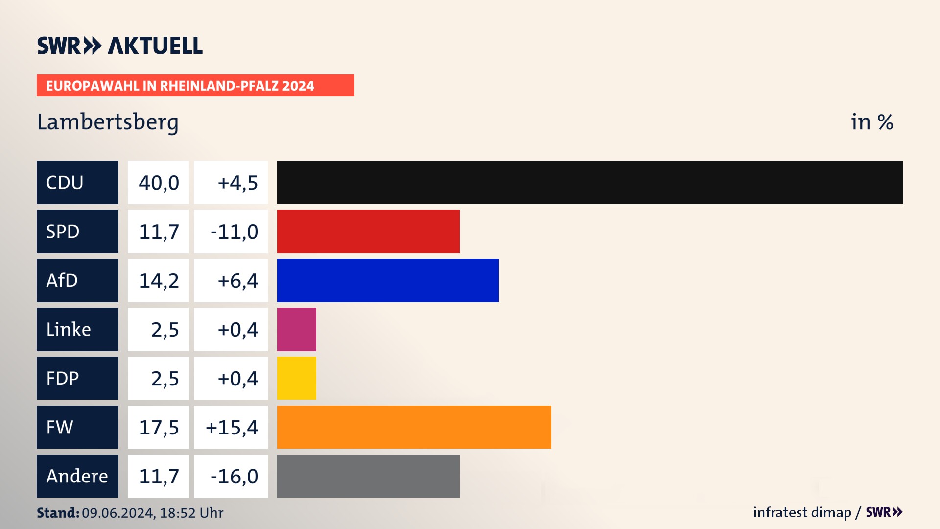 Europawahl 2024 Endergebnis Zweitstimme für Lambertsberg. In Lambertsberg erzielt die CDU 40,0 Prozent der gültigen  Stimmen. Die SPD landet bei 11,7 Prozent. Die AfD erreicht 14,2 Prozent. Die Partei kommt auf 2,5 Prozent. Die Freien Wähler landen bei 17,5 Prozent. Die 2019 nicht angetretene Partei BSW bekommt 2,5 Prozent.