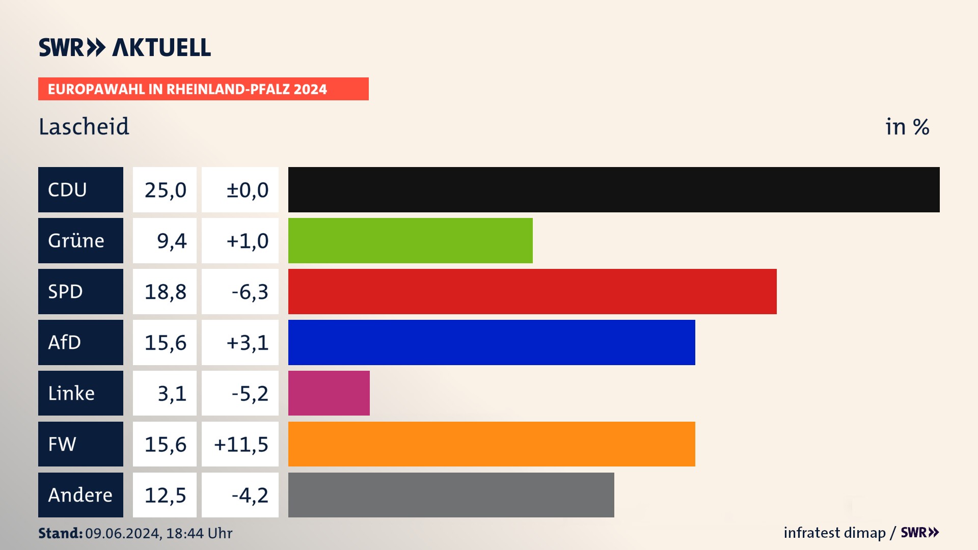Europawahl 2024 Endergebnis Zweitstimme für Lascheid. In Lascheid erzielt die CDU 25,0 Prozent der gültigen  Stimmen. Die Grünen landen bei 9,4 Prozent. Die SPD erreicht 18,8 Prozent. Die AfD kommt auf 15,6 Prozent. Die Freien Wähler landen bei 15,6 Prozent. Die 2019 nicht angetretene Partei BSW bekommt 3,1 Prozent.