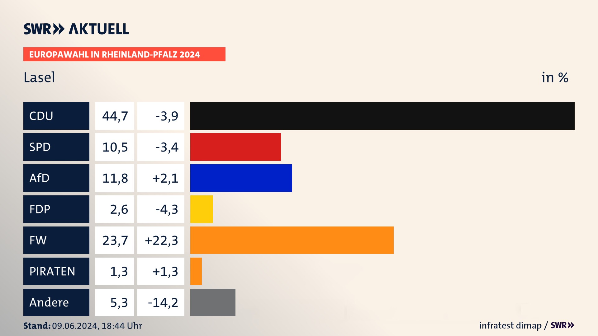 Europawahl 2024 Endergebnis Zweitstimme für Lasel. In Lasel erzielt die CDU 44,7 Prozent der gültigen  Stimmen. Die SPD landet bei 10,5 Prozent. Die AfD erreicht 11,8 Prozent. Die FDP kommt auf 2,6 Prozent. Die Freien Wähler landen bei 23,7 Prozent. Die 2019 nicht angetretene LETZTE GENERATION bekommt 1,3 Prozent.