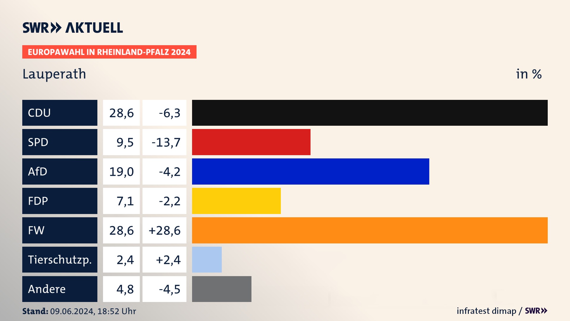 Europawahl 2024 Endergebnis Zweitstimme für Lauperath. In Lauperath erzielt die CDU 28,6 Prozent der gültigen  Stimmen. Die SPD landet bei 9,5 Prozent. Die AfD erreicht 19,0 Prozent. Die FDP kommt auf 7,1 Prozent. Die Freien Wähler landen bei 28,6 Prozent. Die PdH erreicht 2,4 Prozent.