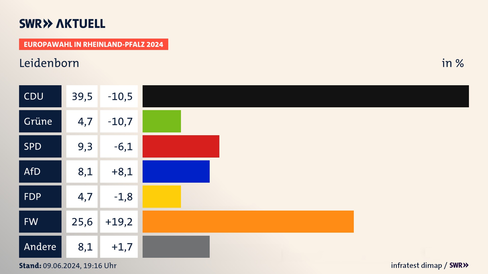 Europawahl 2024 Endergebnis Zweitstimme für Leidenborn. In Leidenborn erzielt die CDU 39,5 Prozent der gültigen  Stimmen. Die Grünen landen bei 4,7 Prozent. Die SPD erreicht 9,3 Prozent. Die AfD kommt auf 8,1 Prozent. Die FDP landet bei 4,7 Prozent. Die Freien Wähler erreichen 25,6 Prozent.