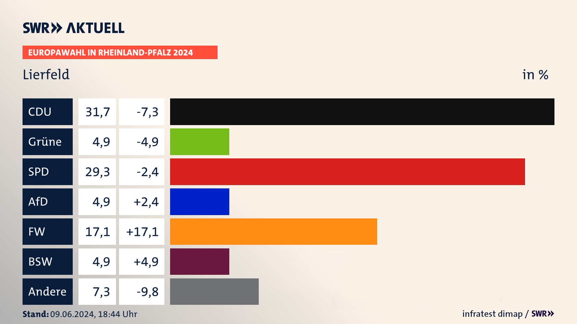 Europawahl 2024 Endergebnis Zweitstimme für Lierfeld. In Lierfeld erzielt die CDU 31,7 Prozent der gültigen  Stimmen. Die Grünen landen bei 4,9 Prozent. Die SPD erreicht 29,3 Prozent. Die AfD kommt auf 4,9 Prozent. Die Freien Wähler landen bei 17,1 Prozent. Die 2019 nicht angetretene Partei BSW bekommt 4,9 Prozent.